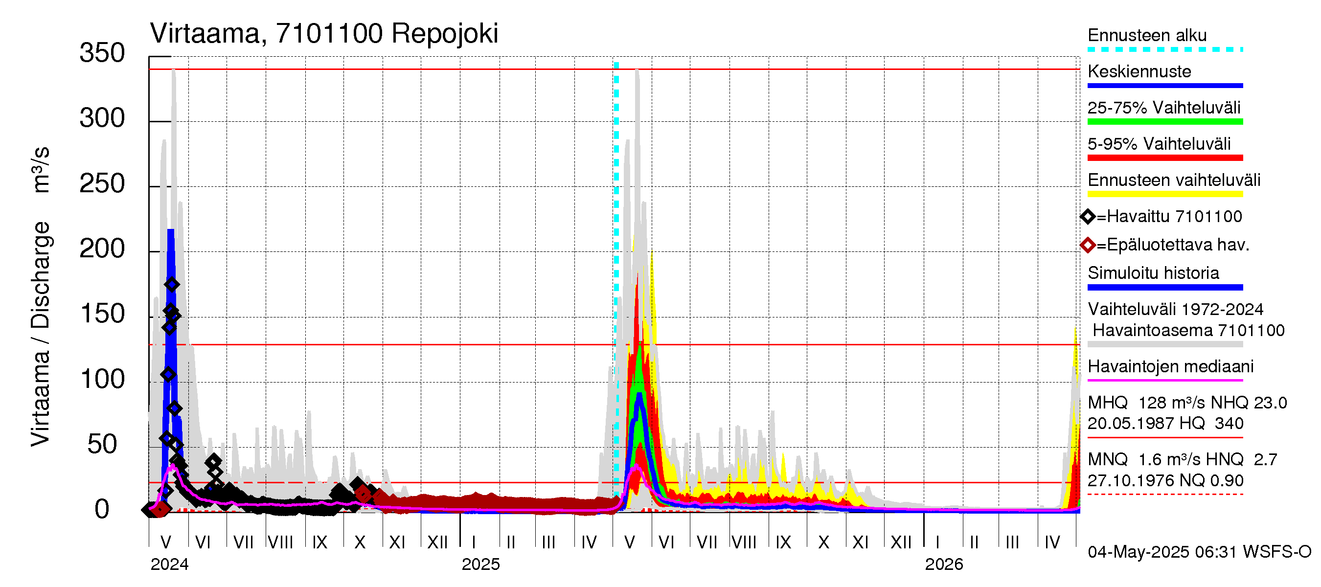 Paatsjoen vesistöalue - Repojoki: Virtaama / juoksutus - jakaumaennuste