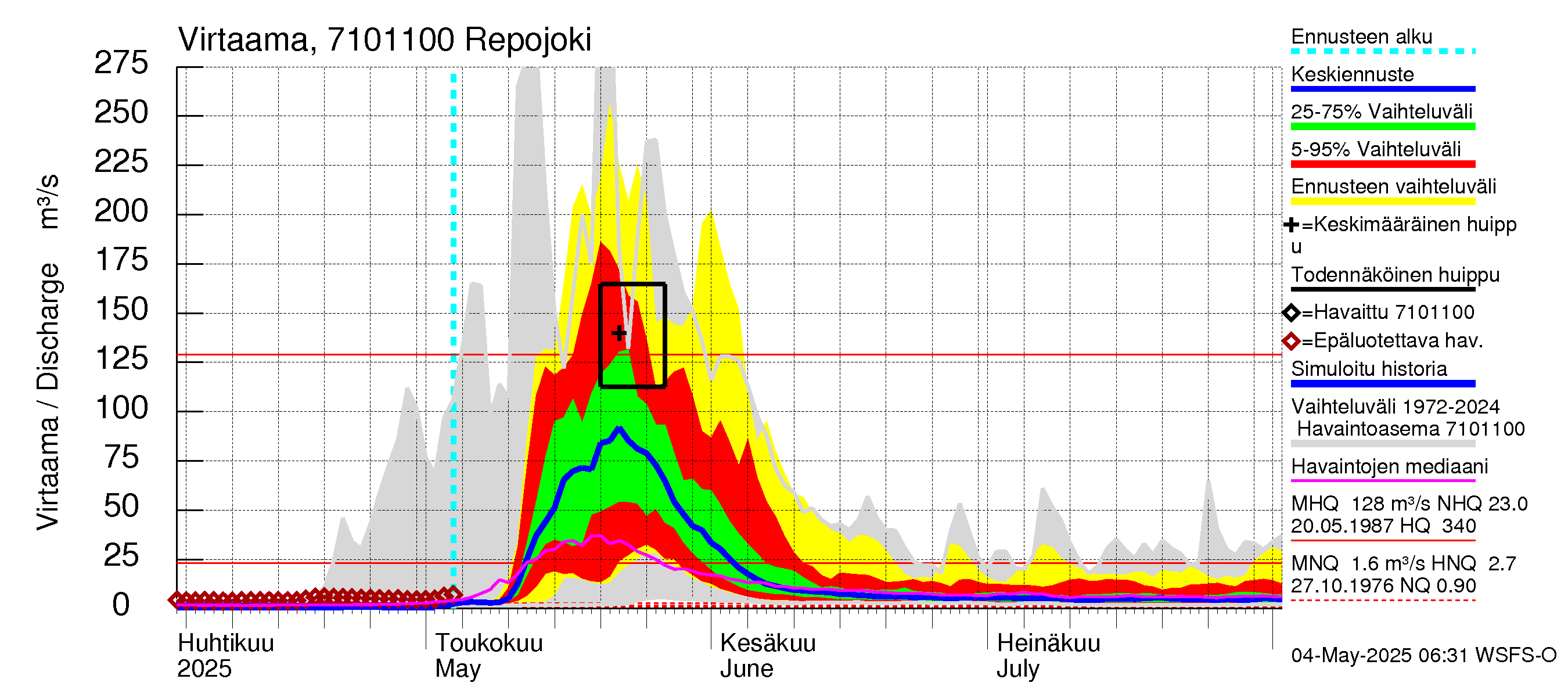 Paatsjoen vesistöalue - Repojoki: Virtaama / juoksutus - jakaumaennuste