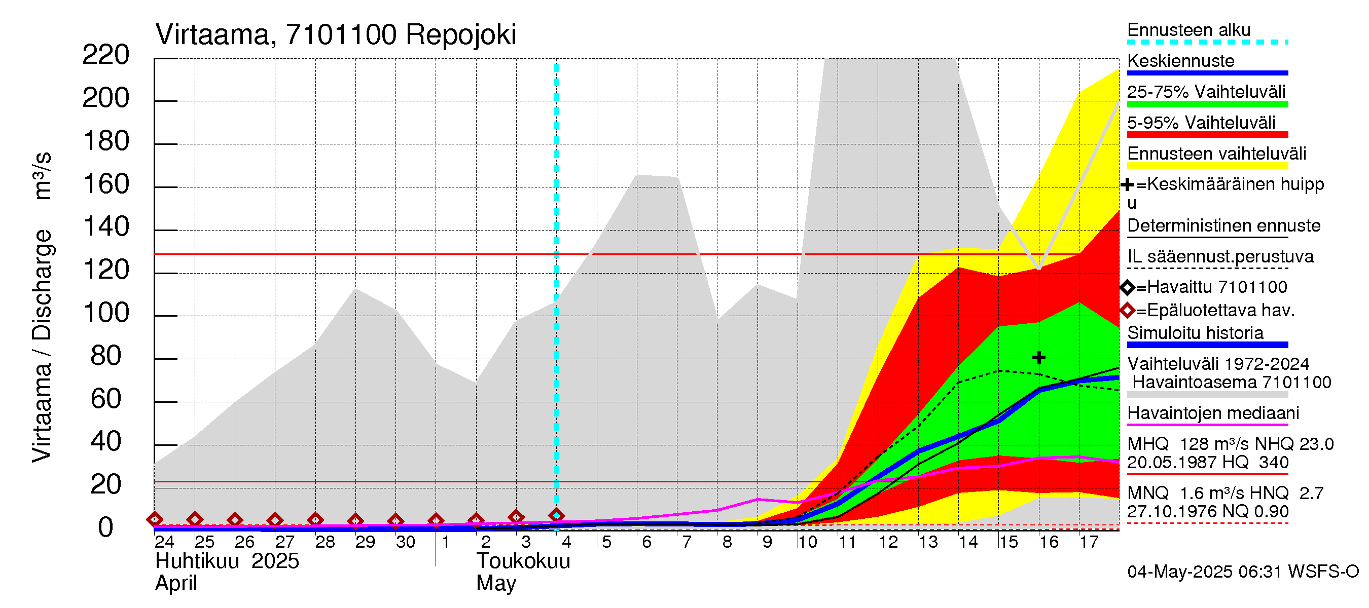 Paatsjoen vesistöalue - Repojoki: Virtaama / juoksutus - jakaumaennuste