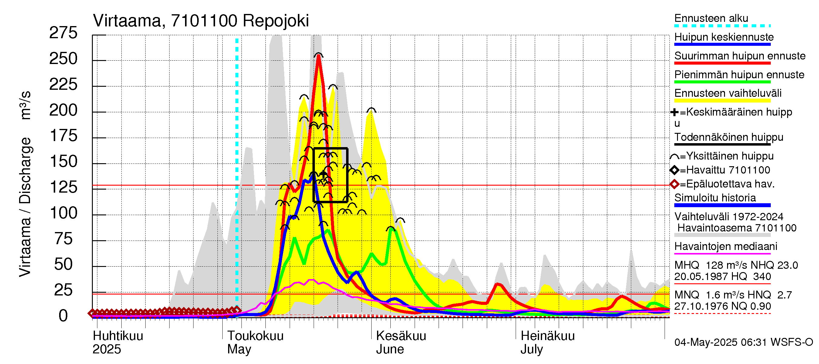 Paatsjoen vesistöalue - Repojoki: Virtaama / juoksutus - huippujen keski- ja ääriennusteet