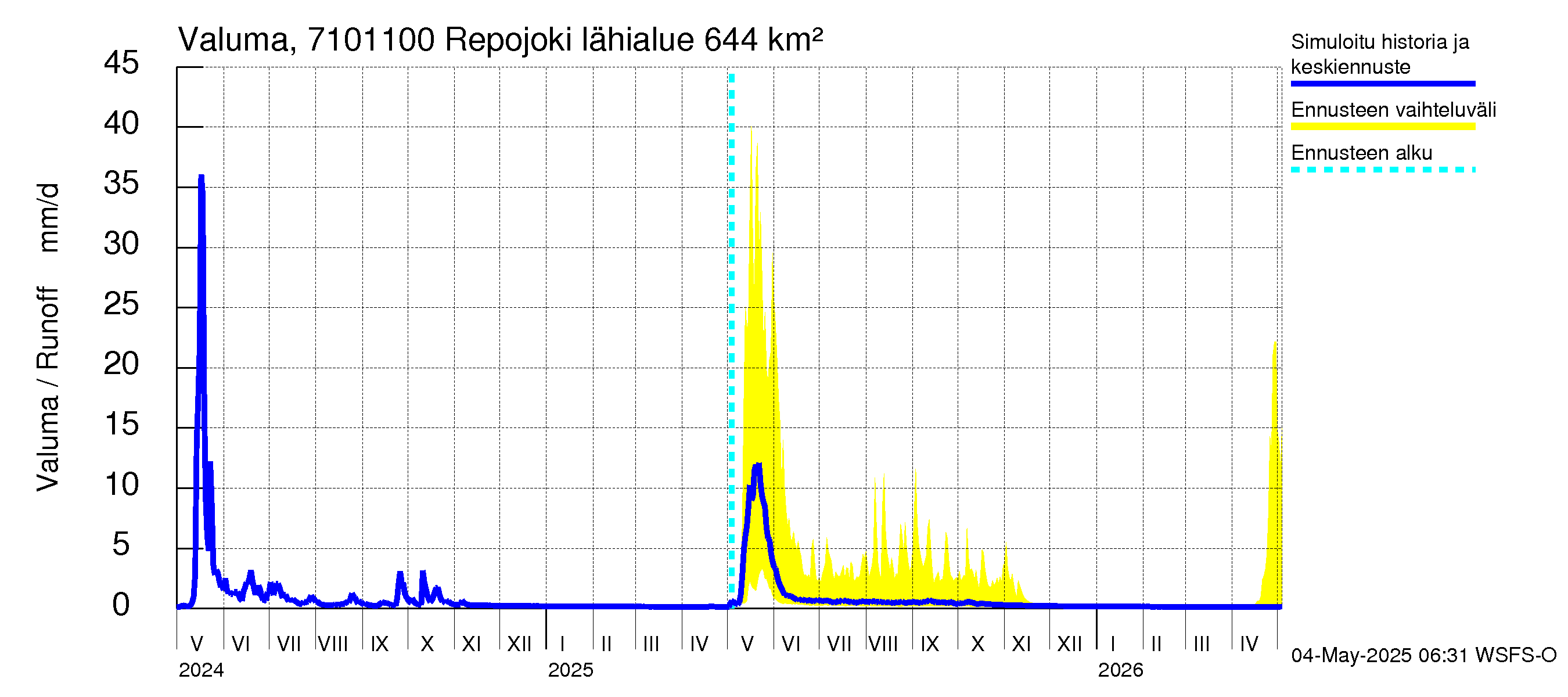 Paatsjoen vesistöalue - Repojoki: Valuma