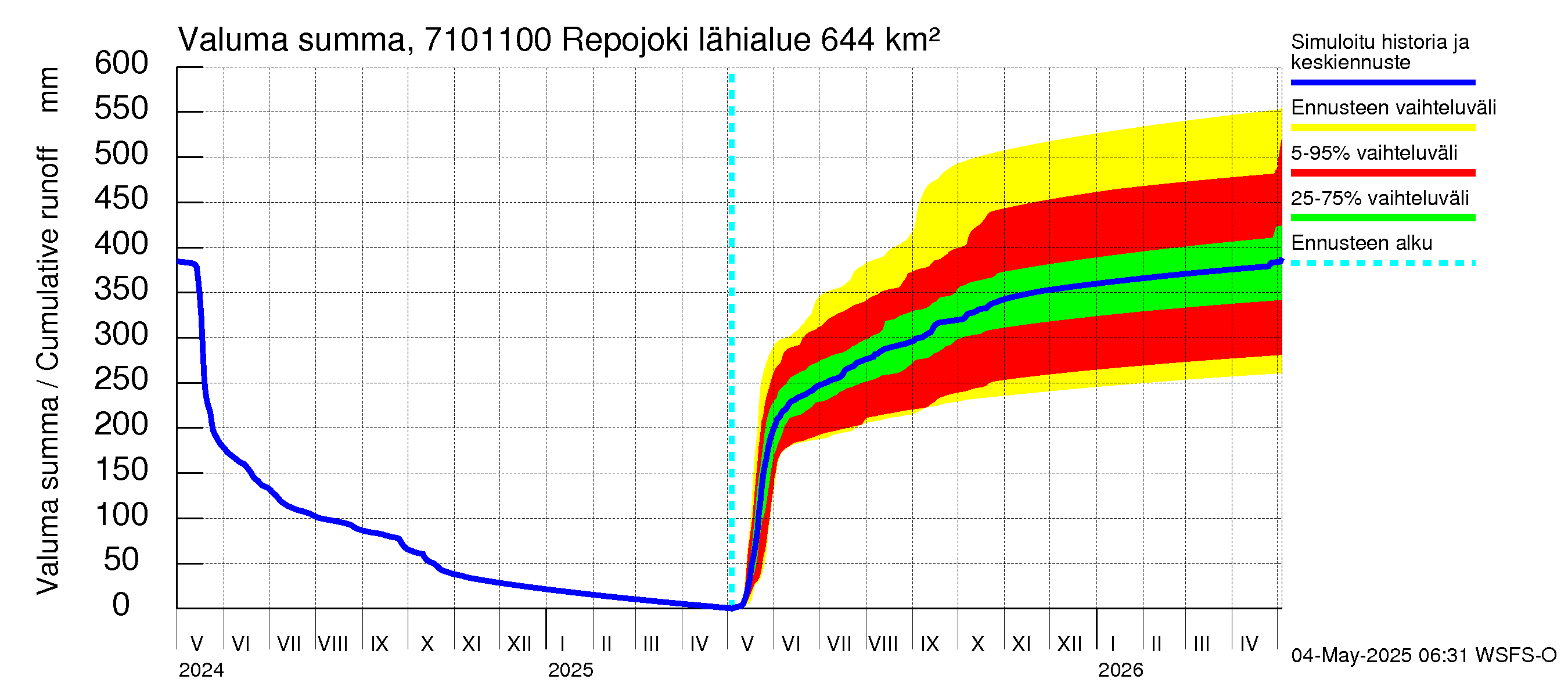 Paatsjoen vesistöalue - Repojoki: Valuma - summa