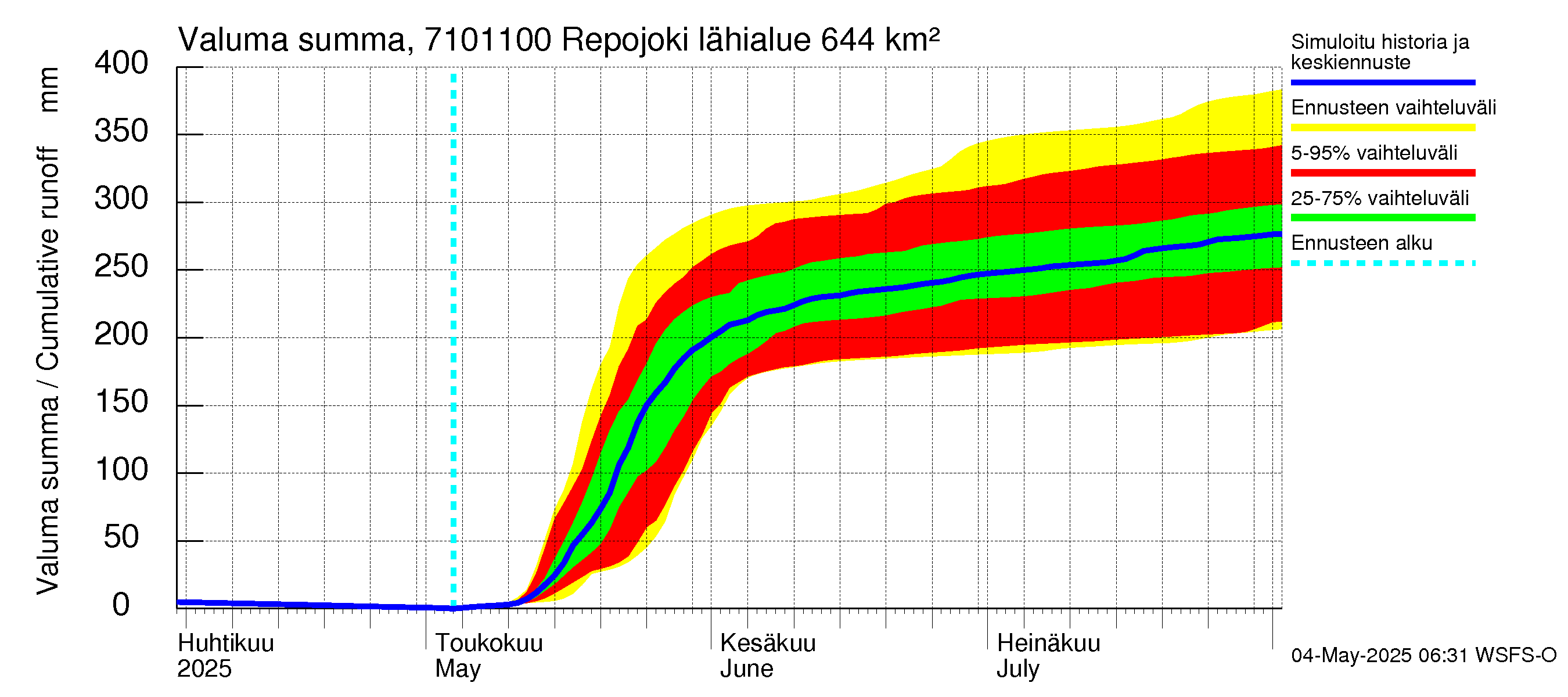 Paatsjoen vesistöalue - Repojoki: Valuma - summa