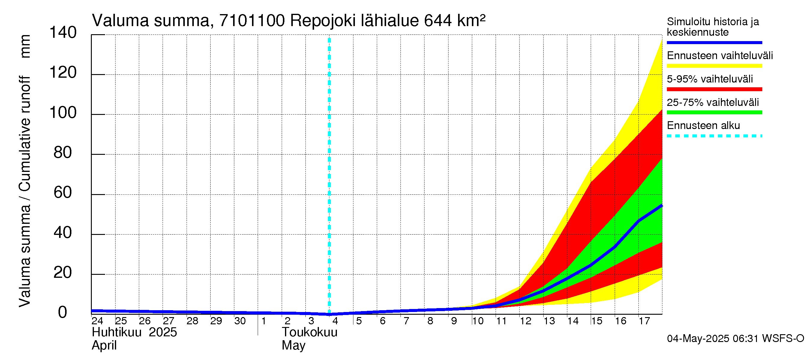 Paatsjoen vesistöalue - Repojoki: Valuma - summa