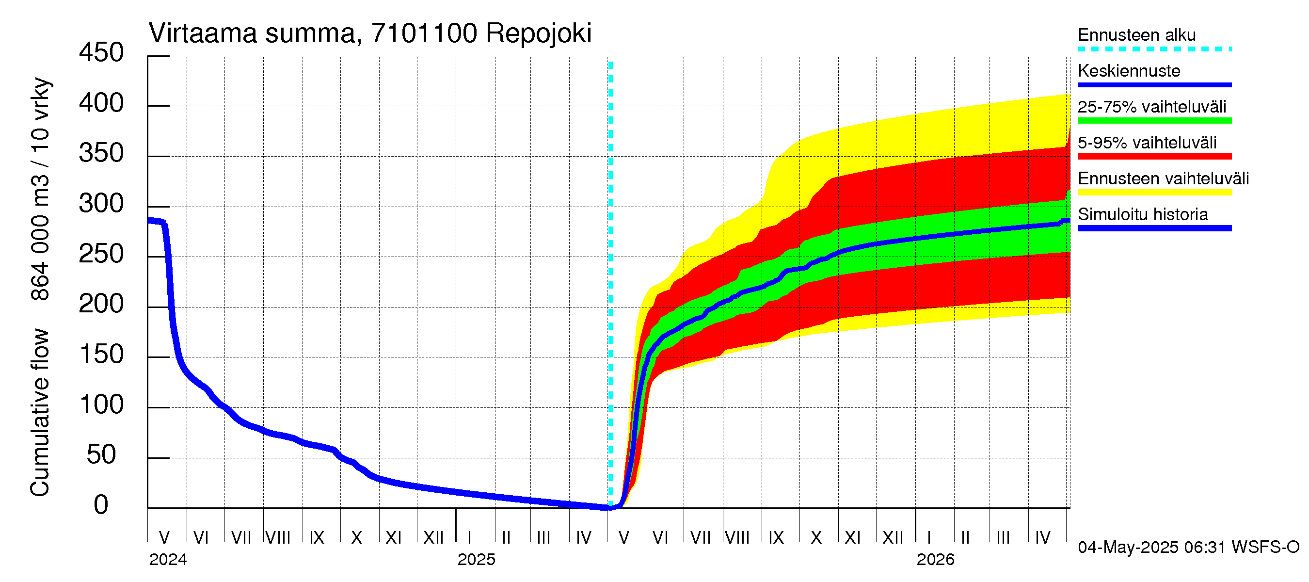 Paatsjoen vesistöalue - Repojoki: Virtaama / juoksutus - summa