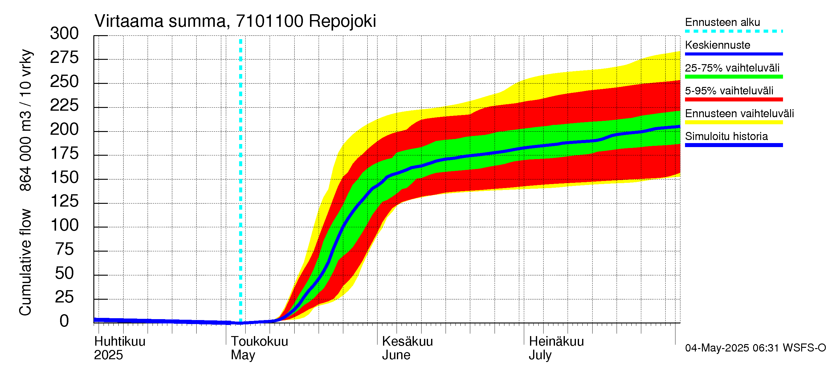 Paatsjoen vesistöalue - Repojoki: Virtaama / juoksutus - summa