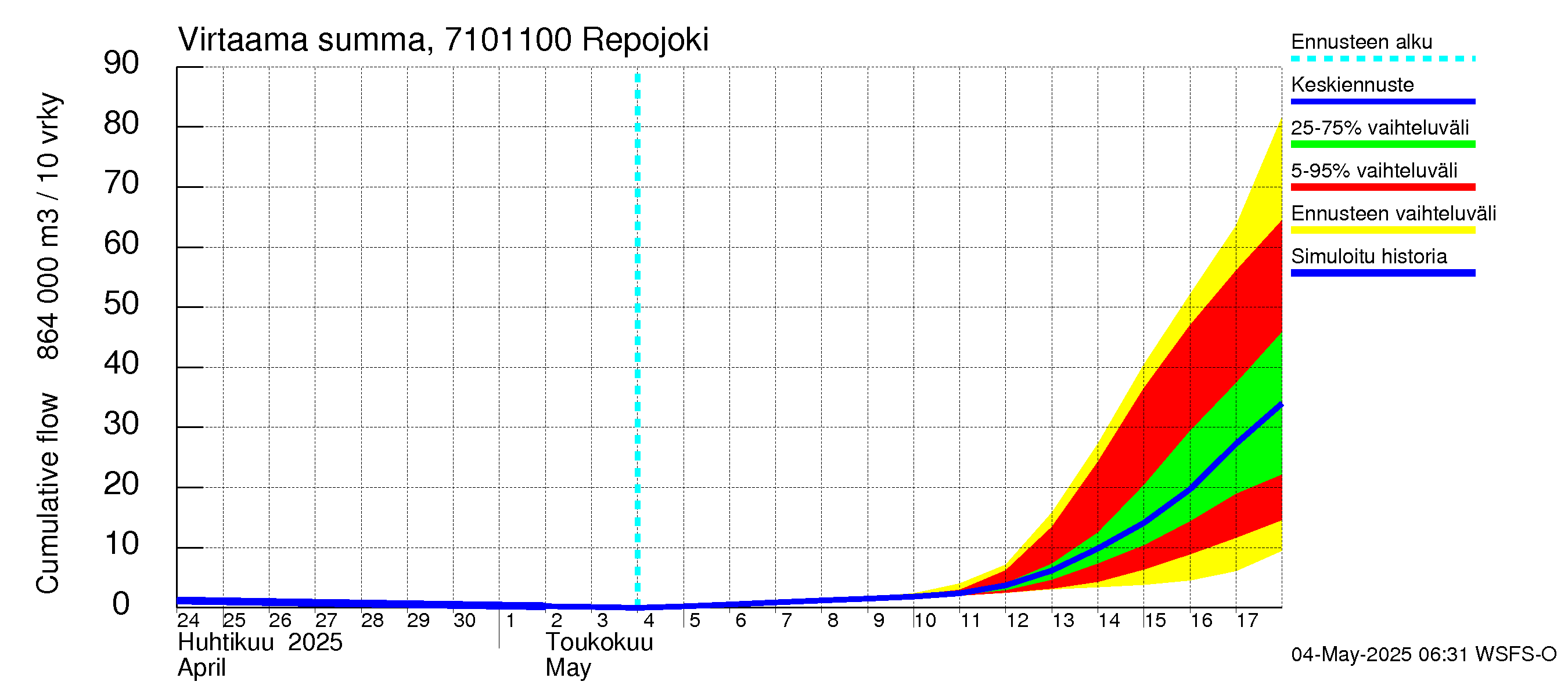 Paatsjoen vesistöalue - Repojoki: Virtaama / juoksutus - summa