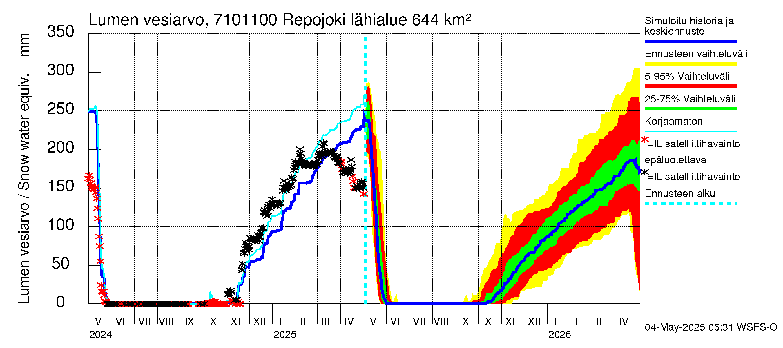 Paatsjoen vesistöalue - Repojoki: Lumen vesiarvo
