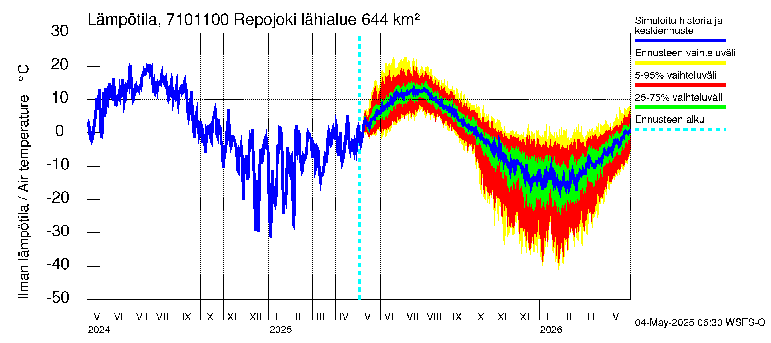 Paatsjoen vesistöalue - Repojoki: Ilman lämpötila
