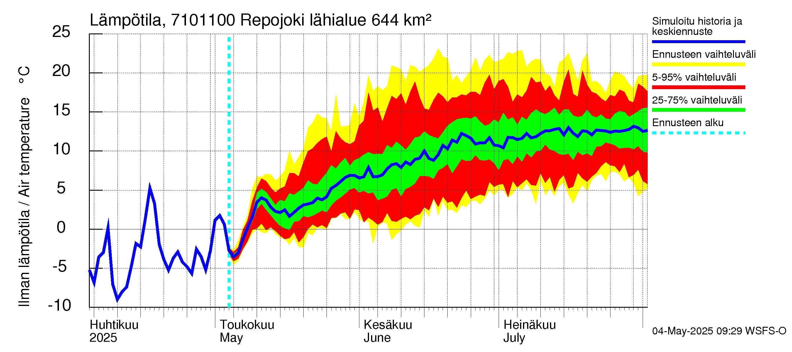 Paatsjoen vesistöalue - Repojoki: Ilman lämpötila