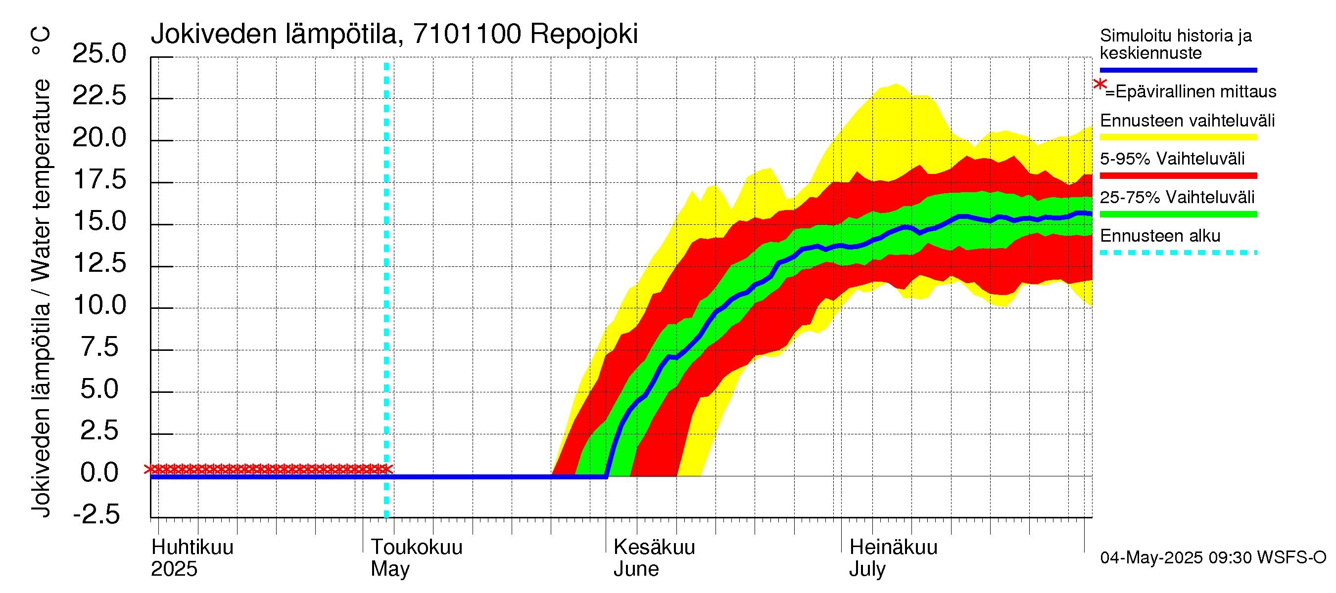 Paatsjoen vesistöalue - Repojoki: Jokiveden lämpötila