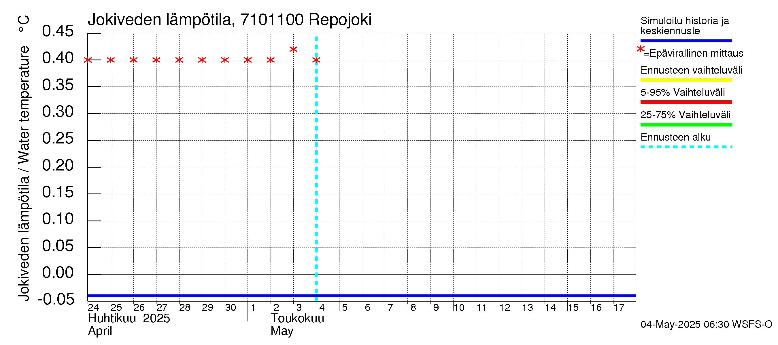 Paatsjoen vesistöalue - Repojoki: Jokiveden lämpötila