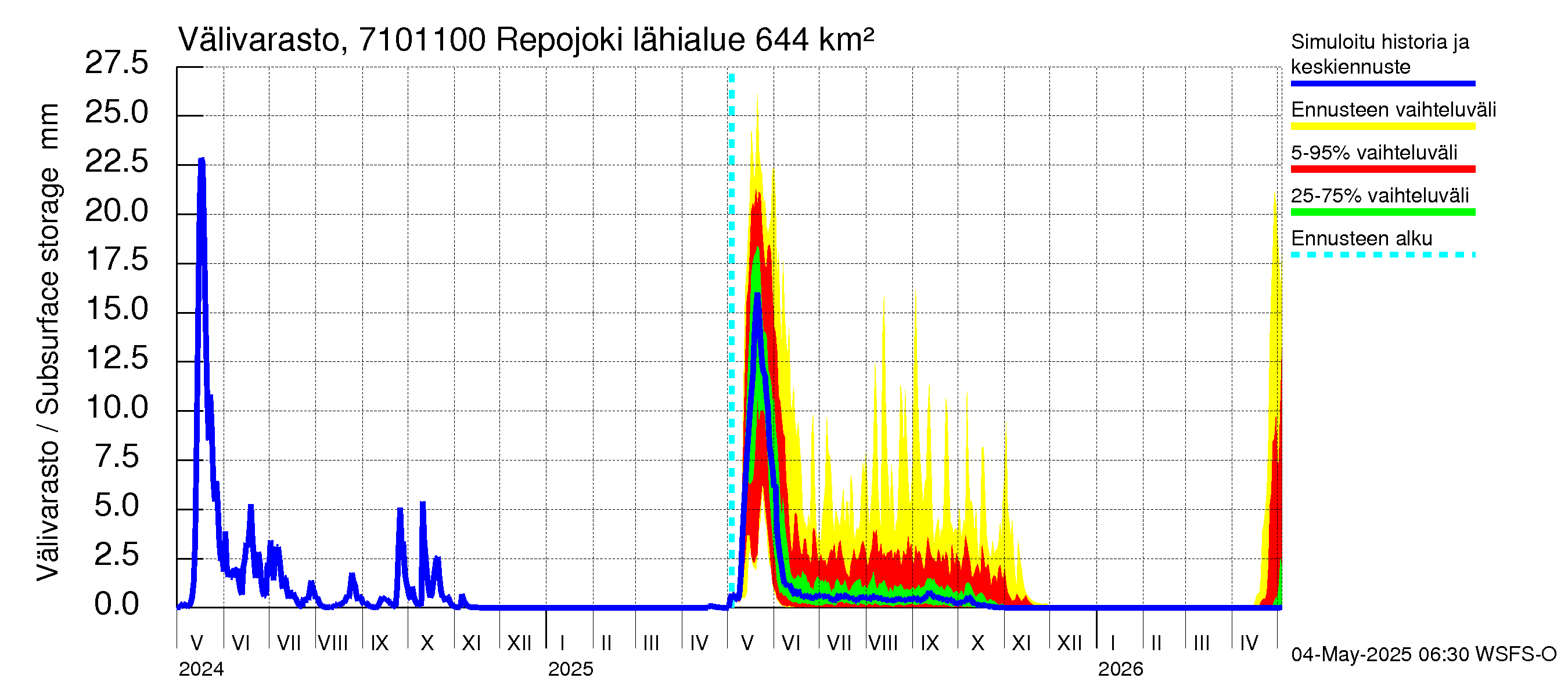 Paatsjoen vesistöalue - Repojoki: Välivarasto