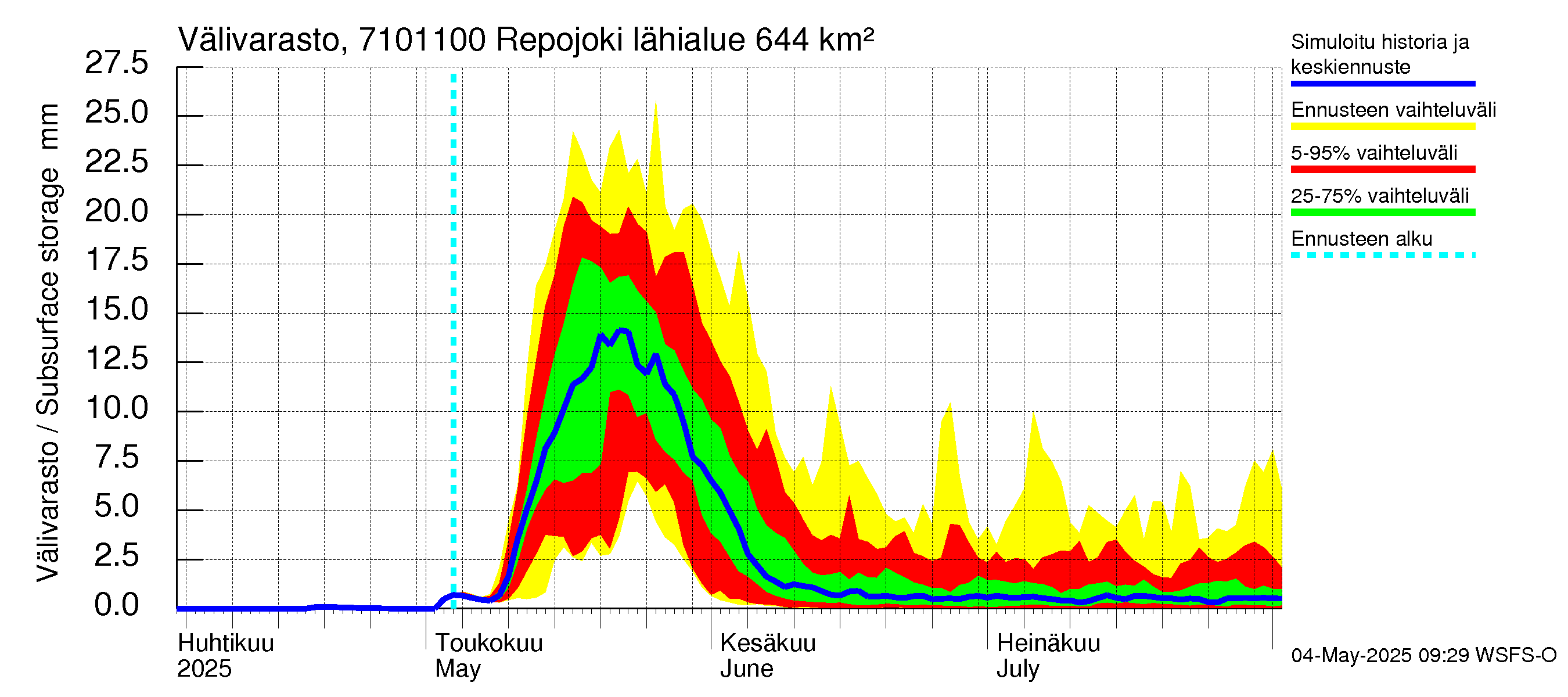 Paatsjoen vesistöalue - Repojoki: Välivarasto