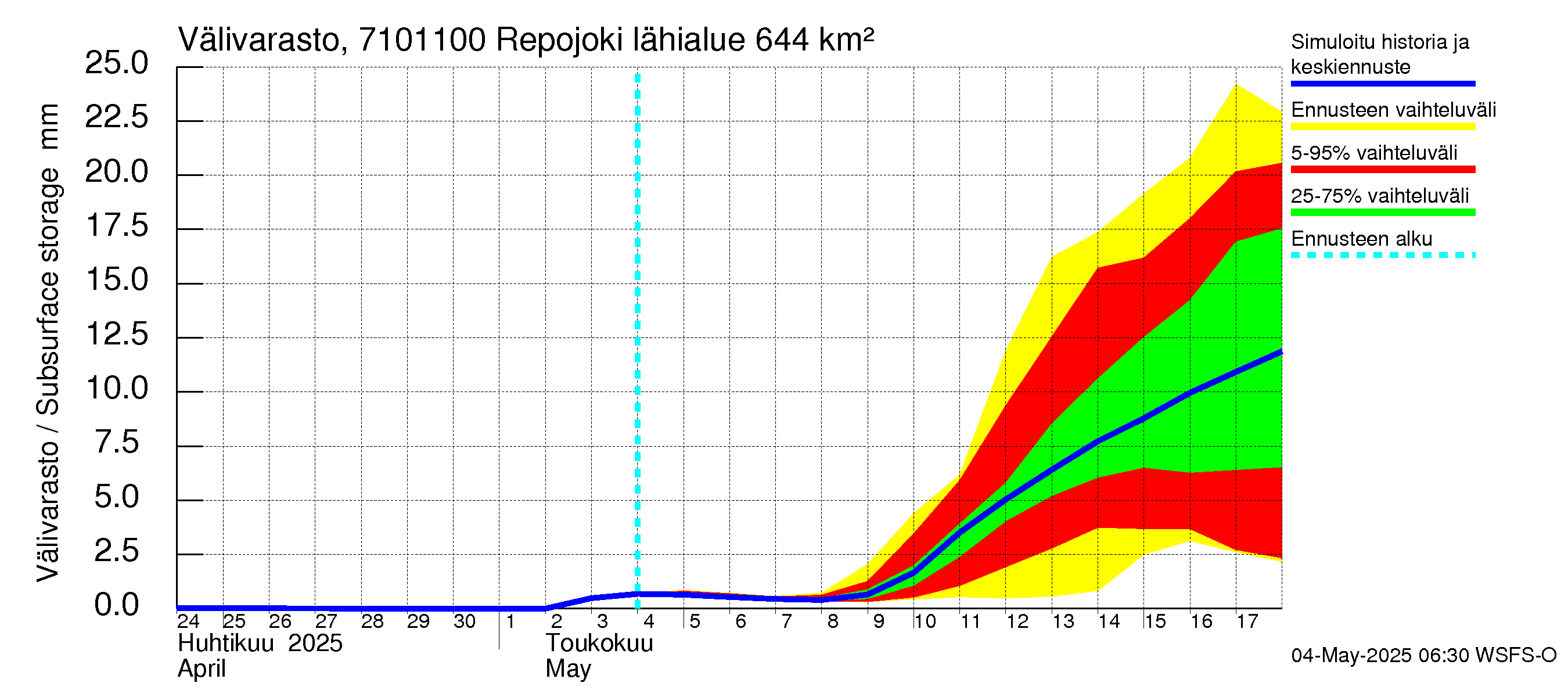 Paatsjoen vesistöalue - Repojoki: Välivarasto