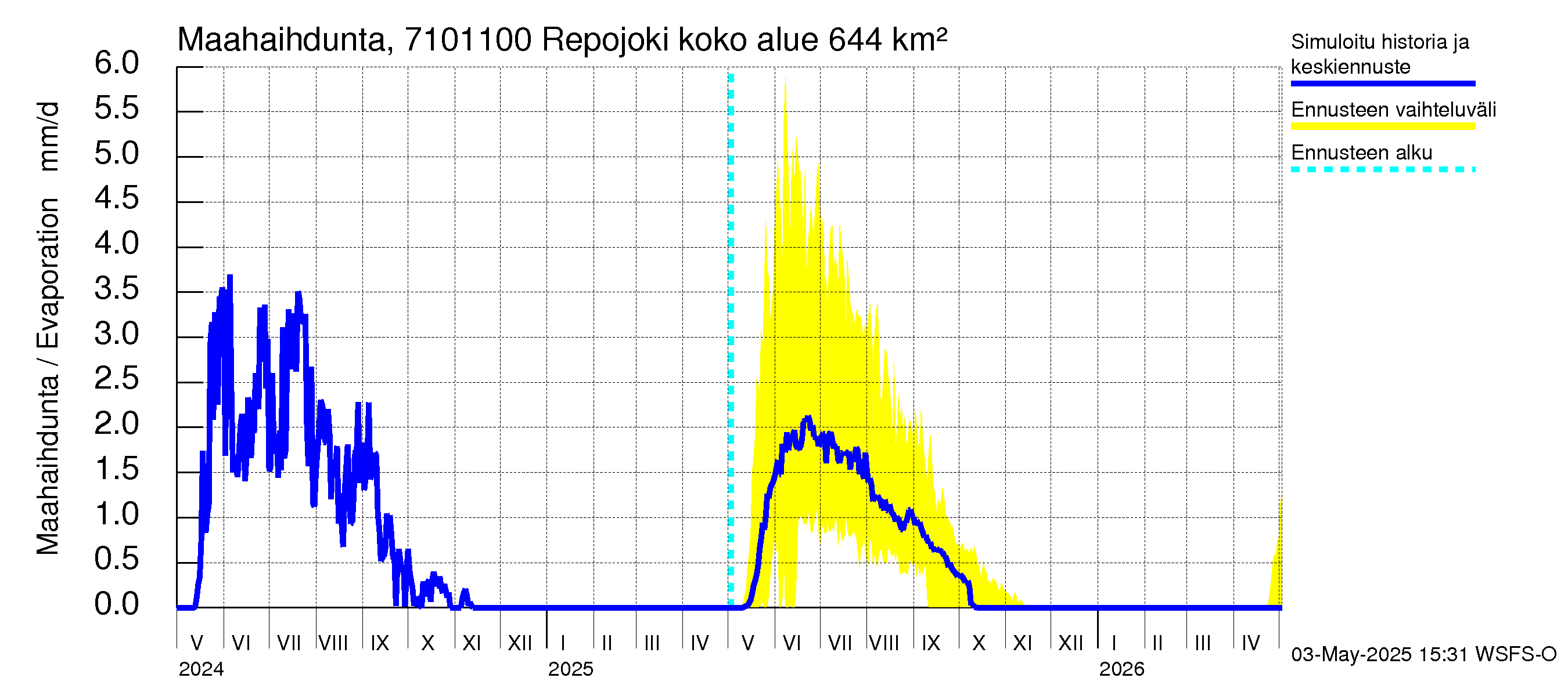Paatsjoen vesistöalue - Repojoki: Haihdunta maa-alueelta