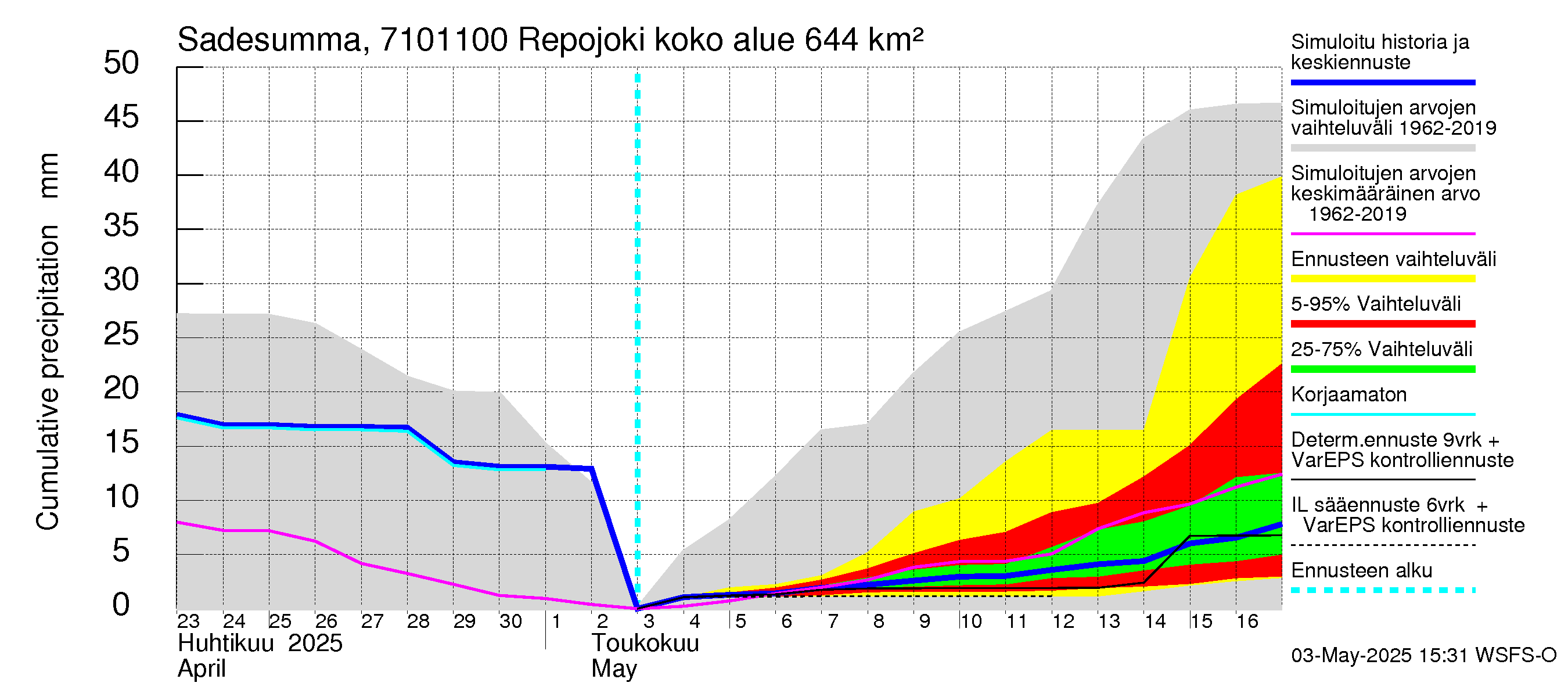 Paatsjoen vesistöalue - Repojoki: Sade - summa
