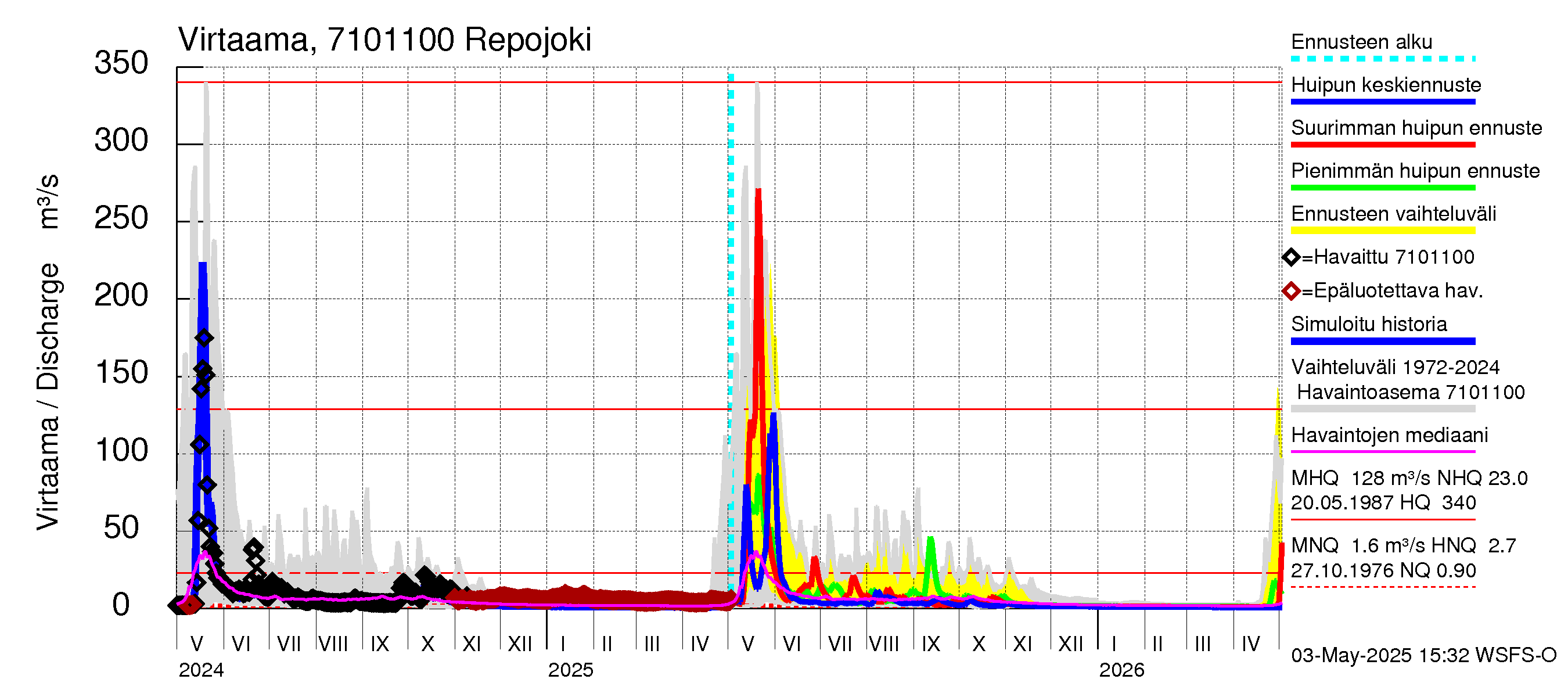 Paatsjoen vesistöalue - Repojoki: Virtaama / juoksutus - huippujen keski- ja ääriennusteet