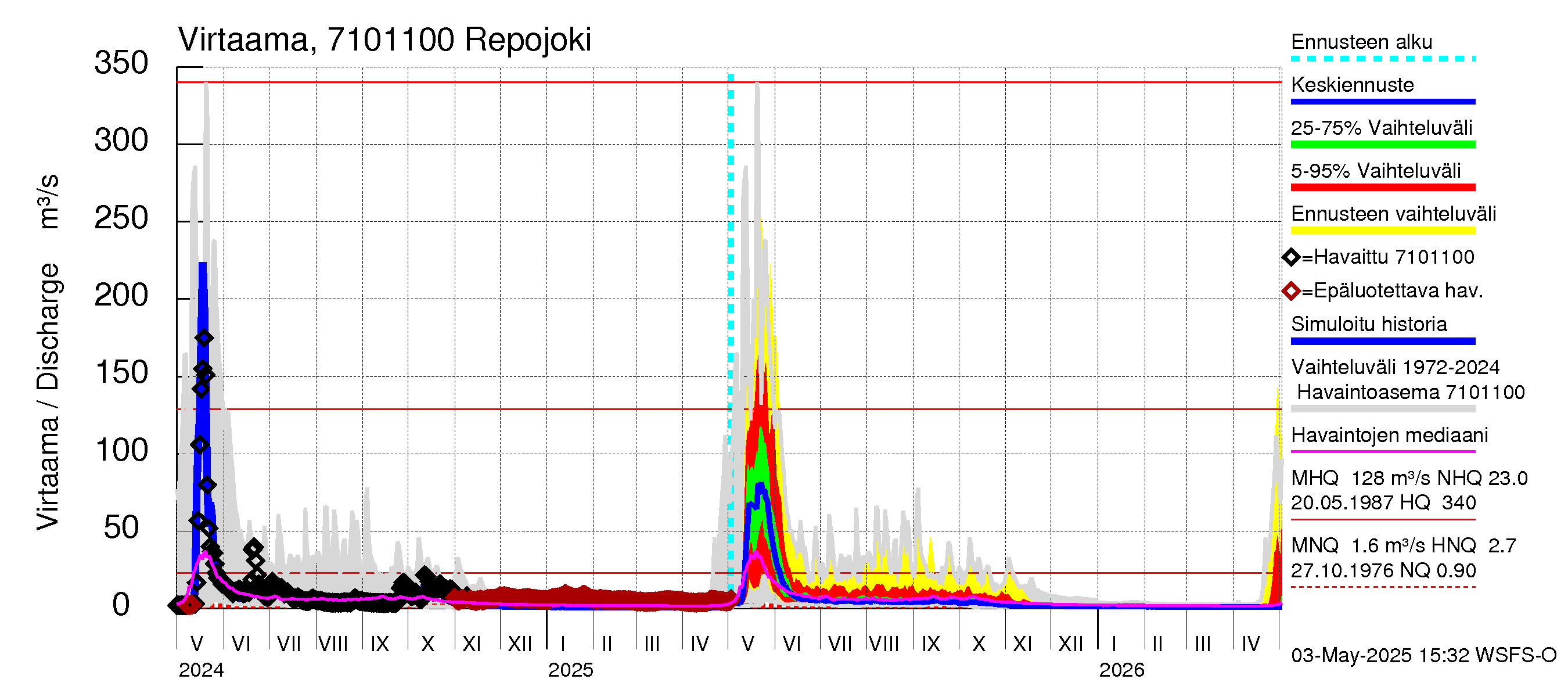 Paatsjoen vesistöalue - Repojoki: Virtaama / juoksutus - jakaumaennuste