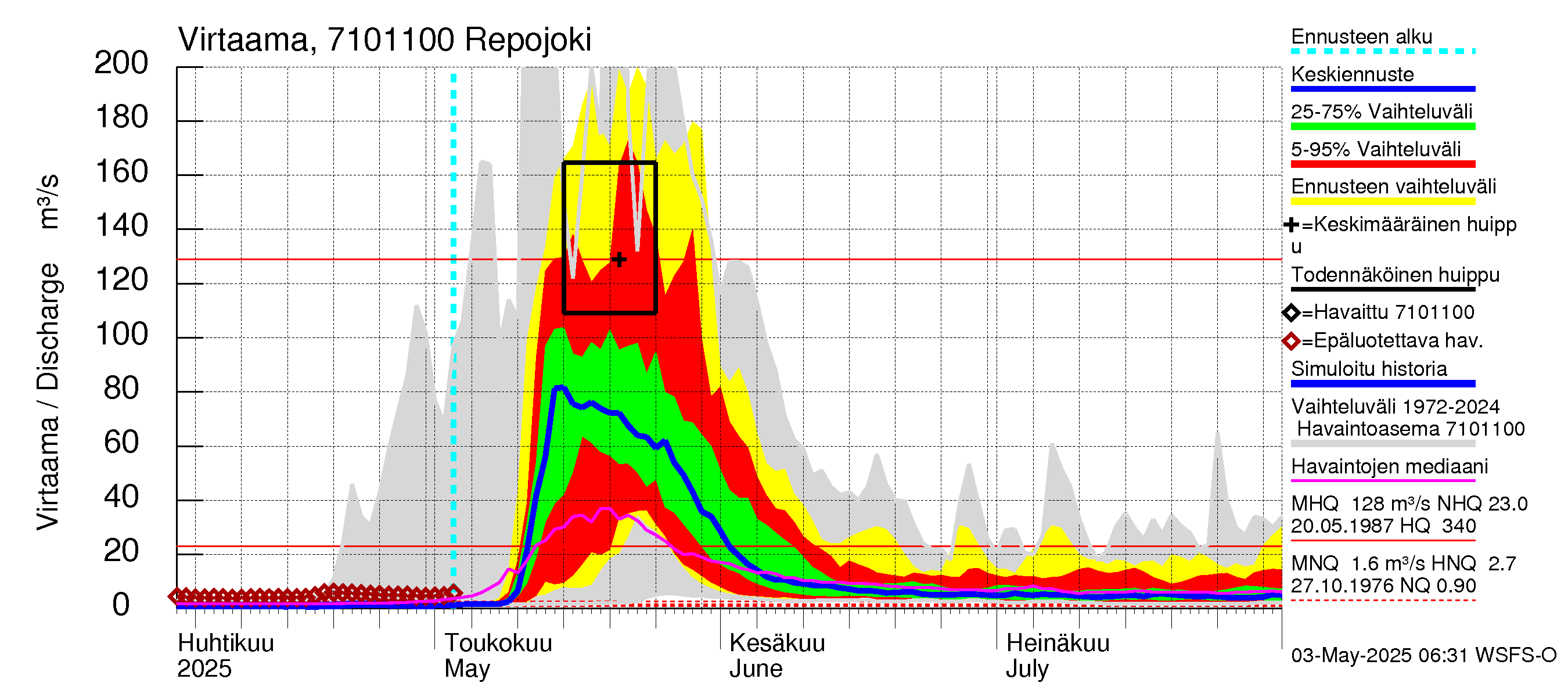 Paatsjoen vesistöalue - Repojoki: Virtaama / juoksutus - jakaumaennuste