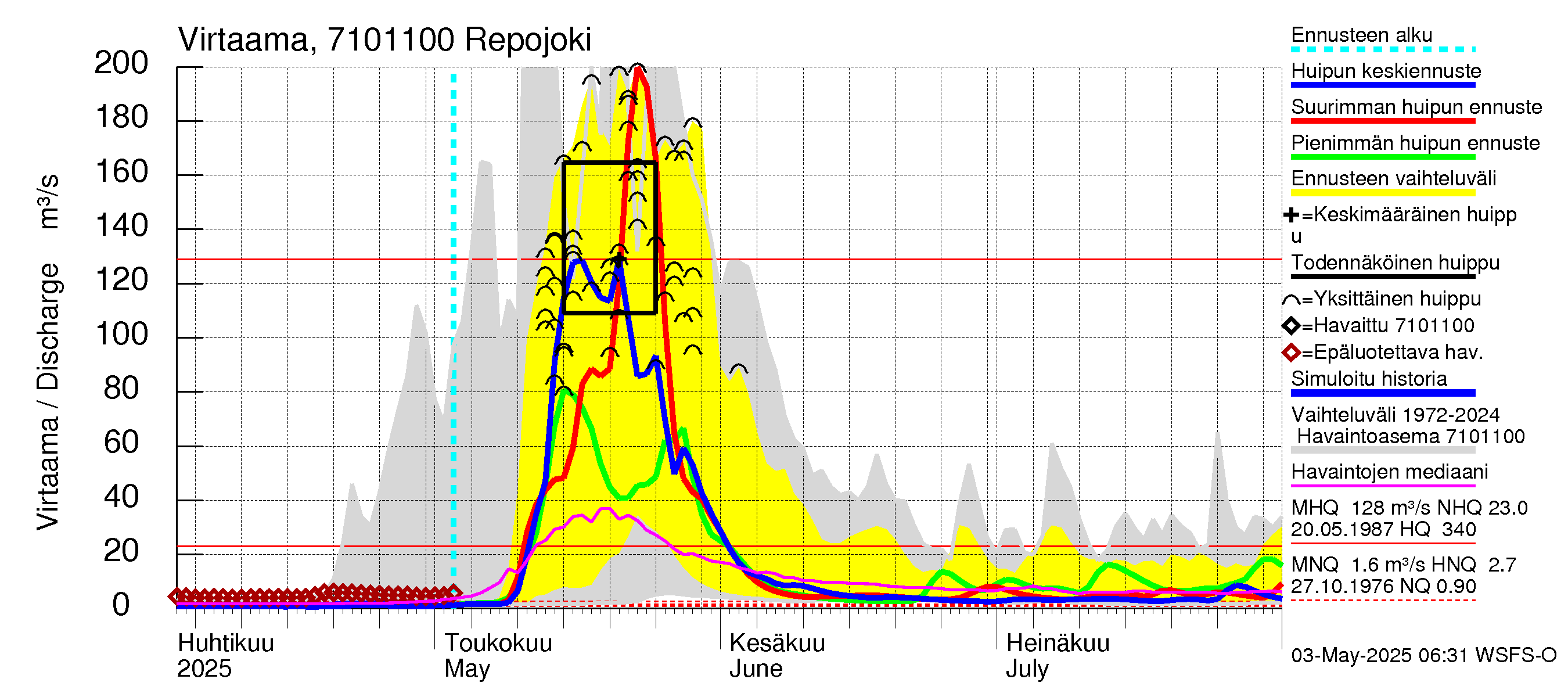 Paatsjoen vesistöalue - Repojoki: Virtaama / juoksutus - huippujen keski- ja ääriennusteet