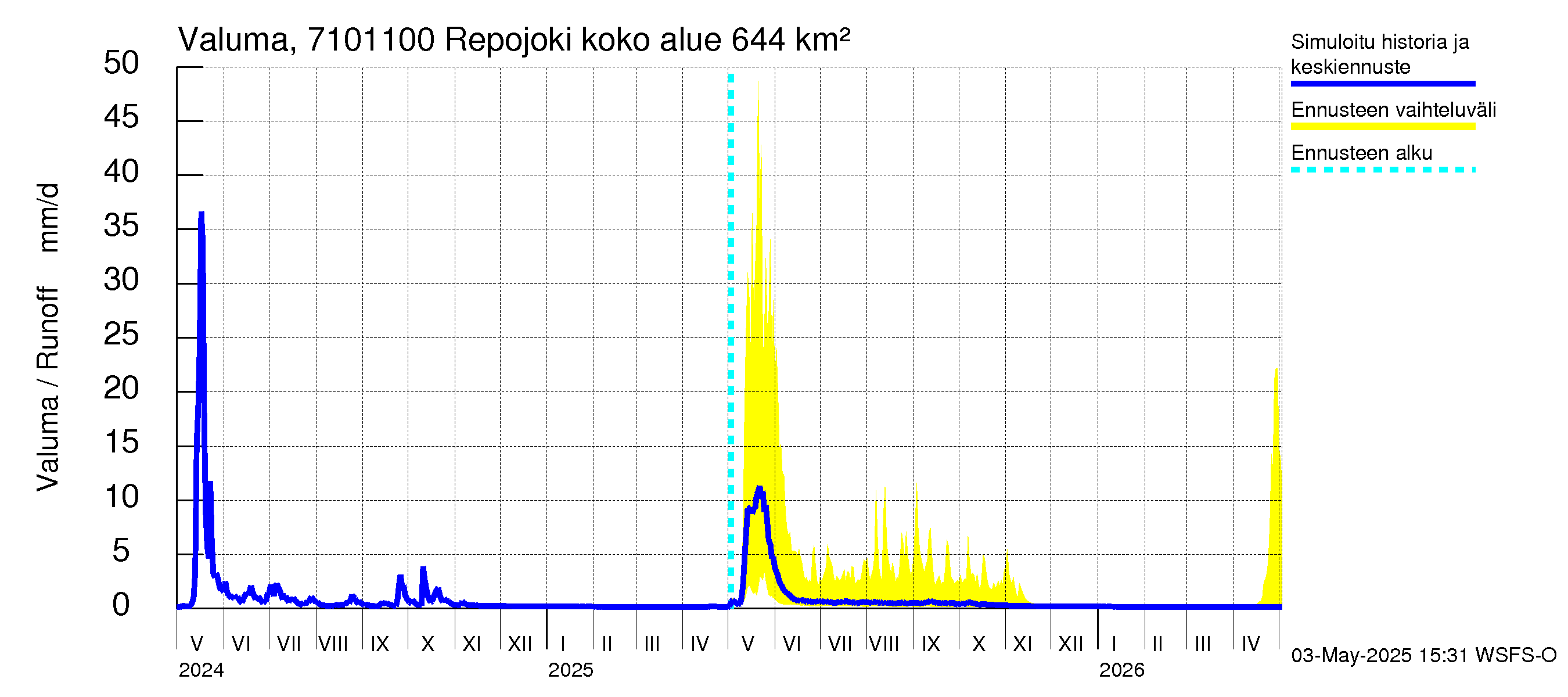 Paatsjoen vesistöalue - Repojoki: Valuma