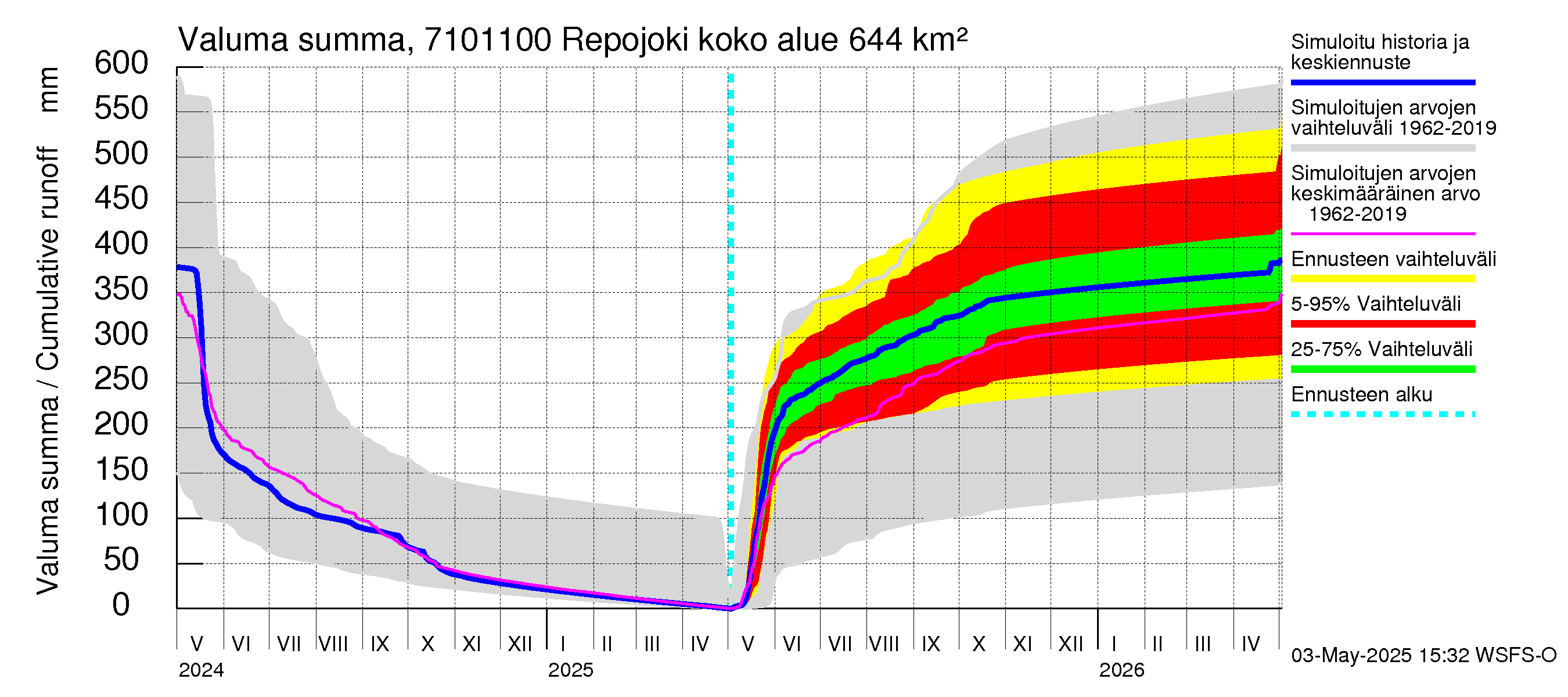 Paatsjoen vesistöalue - Repojoki: Valuma - summa