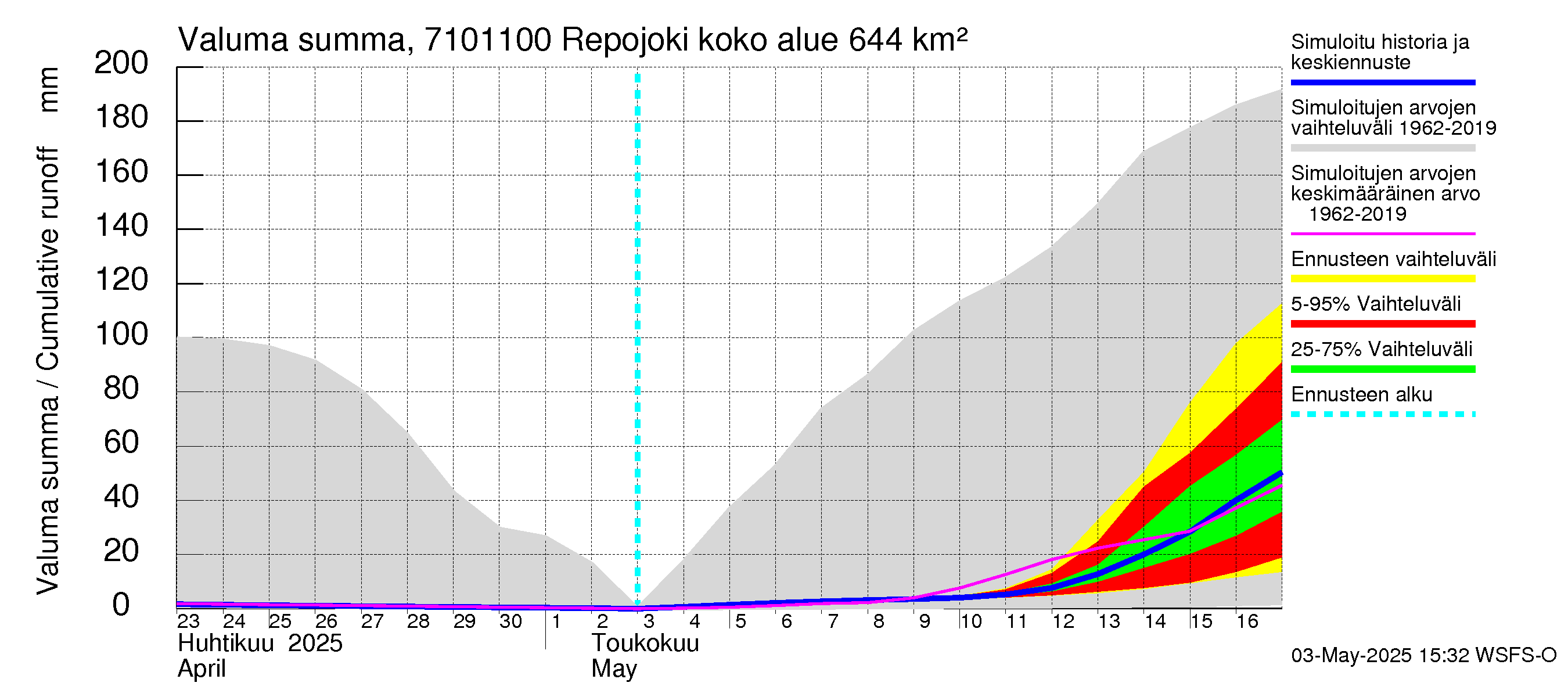 Paatsjoen vesistöalue - Repojoki: Valuma - summa