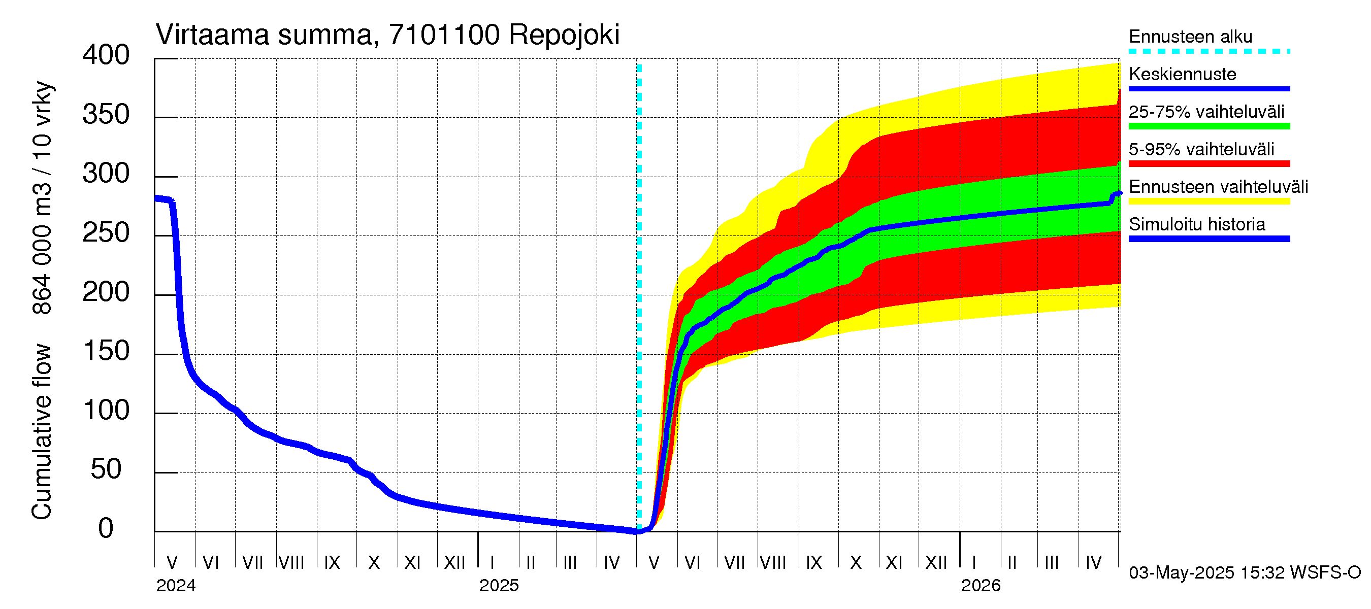 Paatsjoen vesistöalue - Repojoki: Virtaama / juoksutus - summa