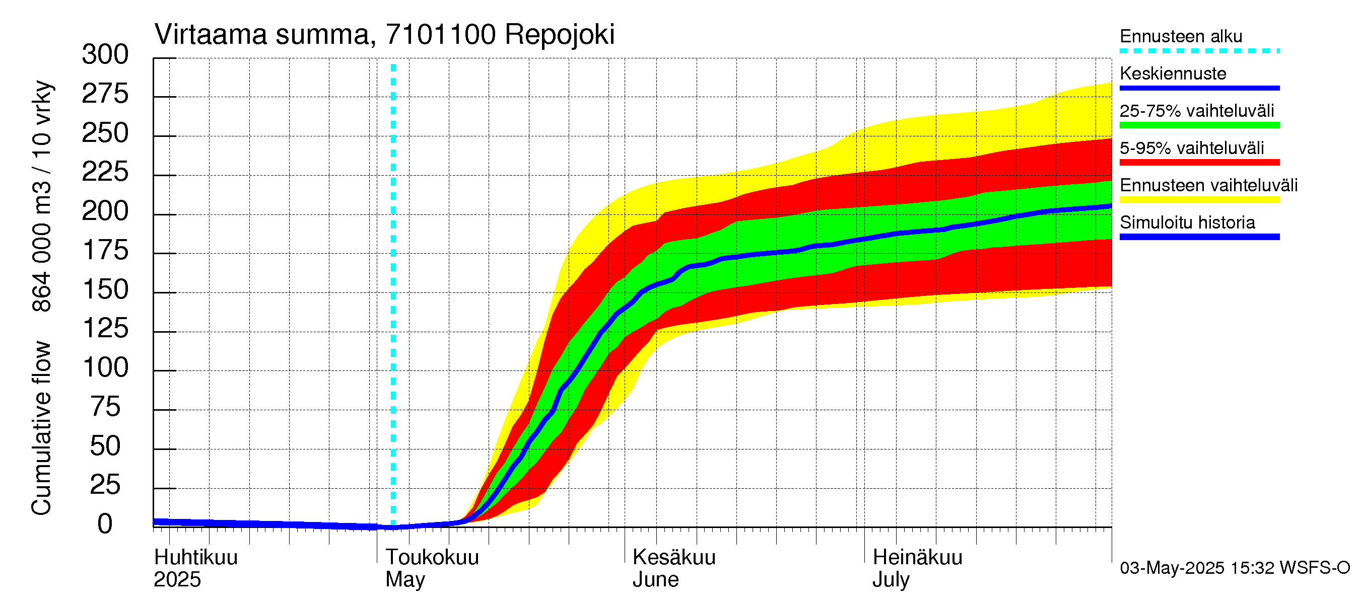 Paatsjoen vesistöalue - Repojoki: Virtaama / juoksutus - summa