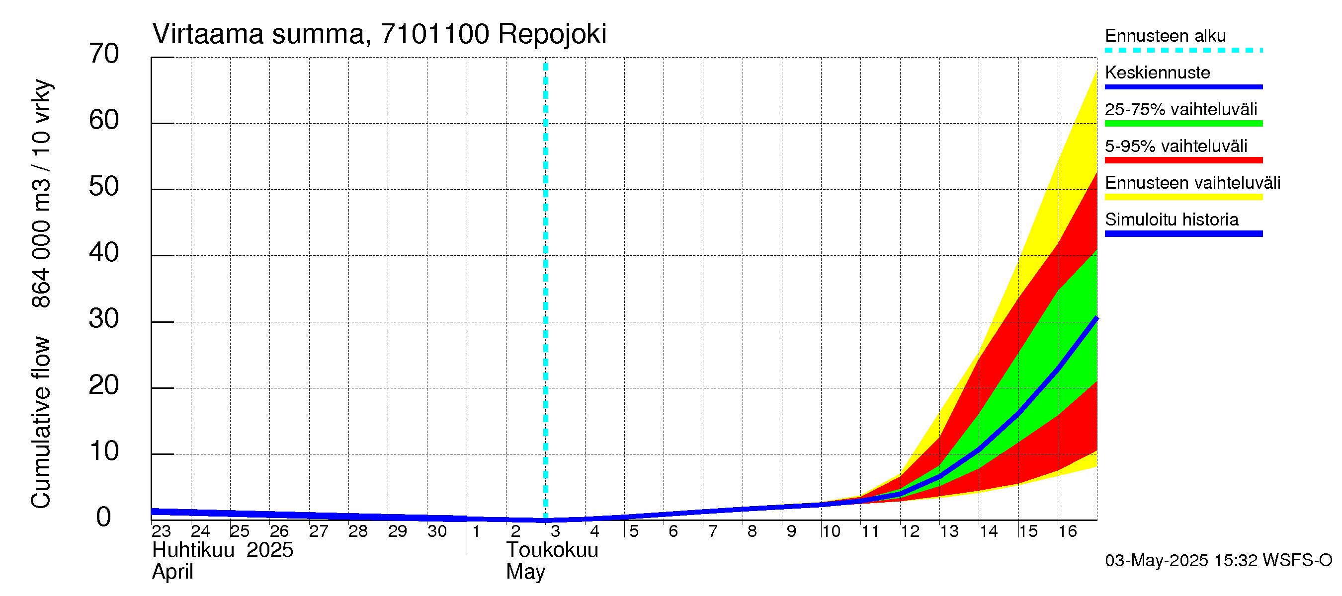 Paatsjoen vesistöalue - Repojoki: Virtaama / juoksutus - summa