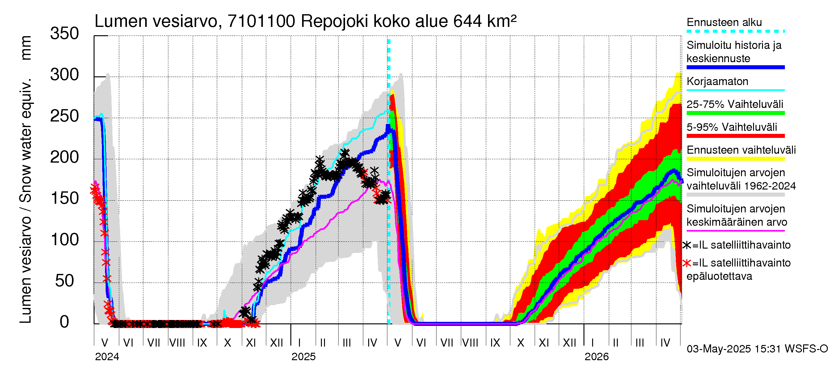 Paatsjoen vesistöalue - Repojoki: Lumen vesiarvo