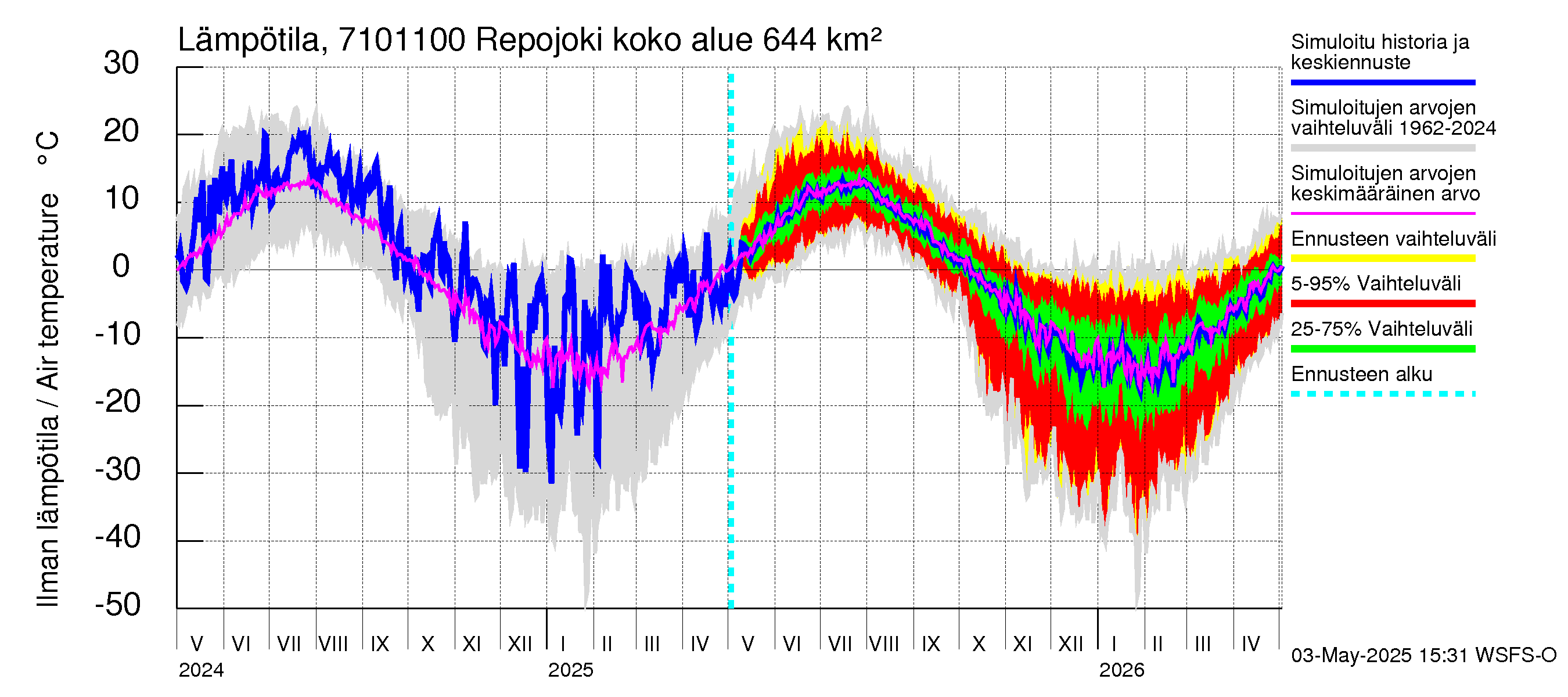 Paatsjoen vesistöalue - Repojoki: Ilman lämpötila