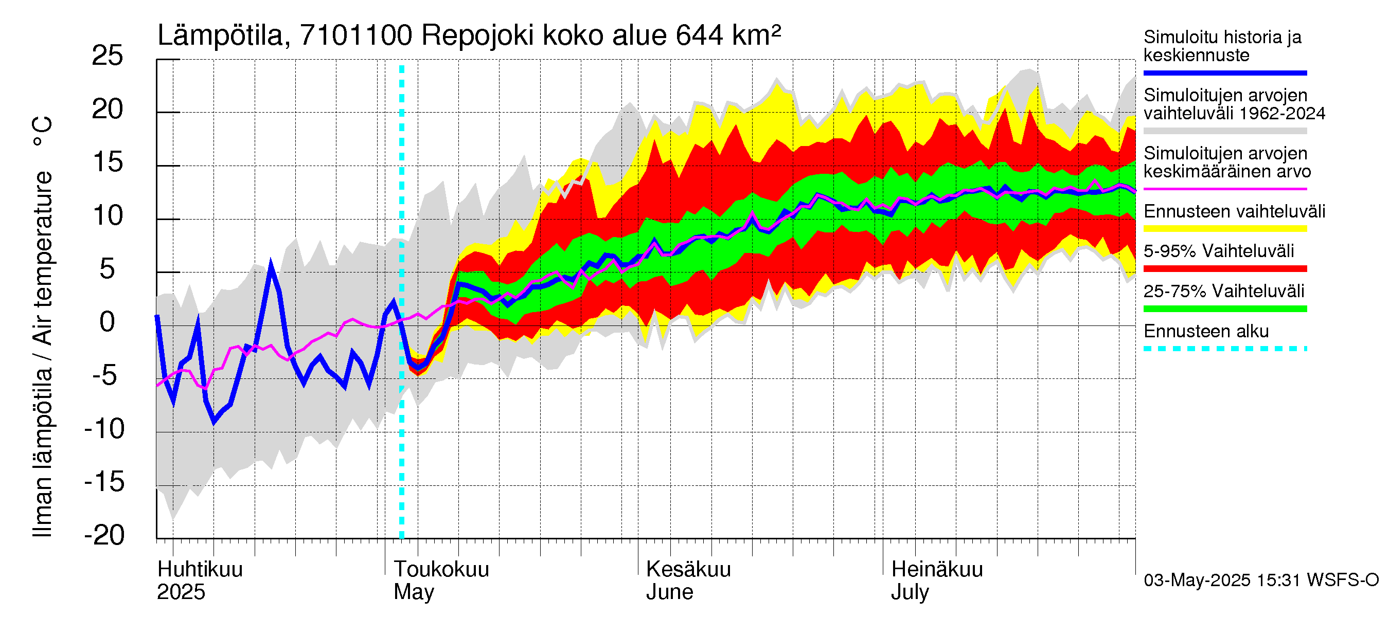 Paatsjoen vesistöalue - Repojoki: Ilman lämpötila