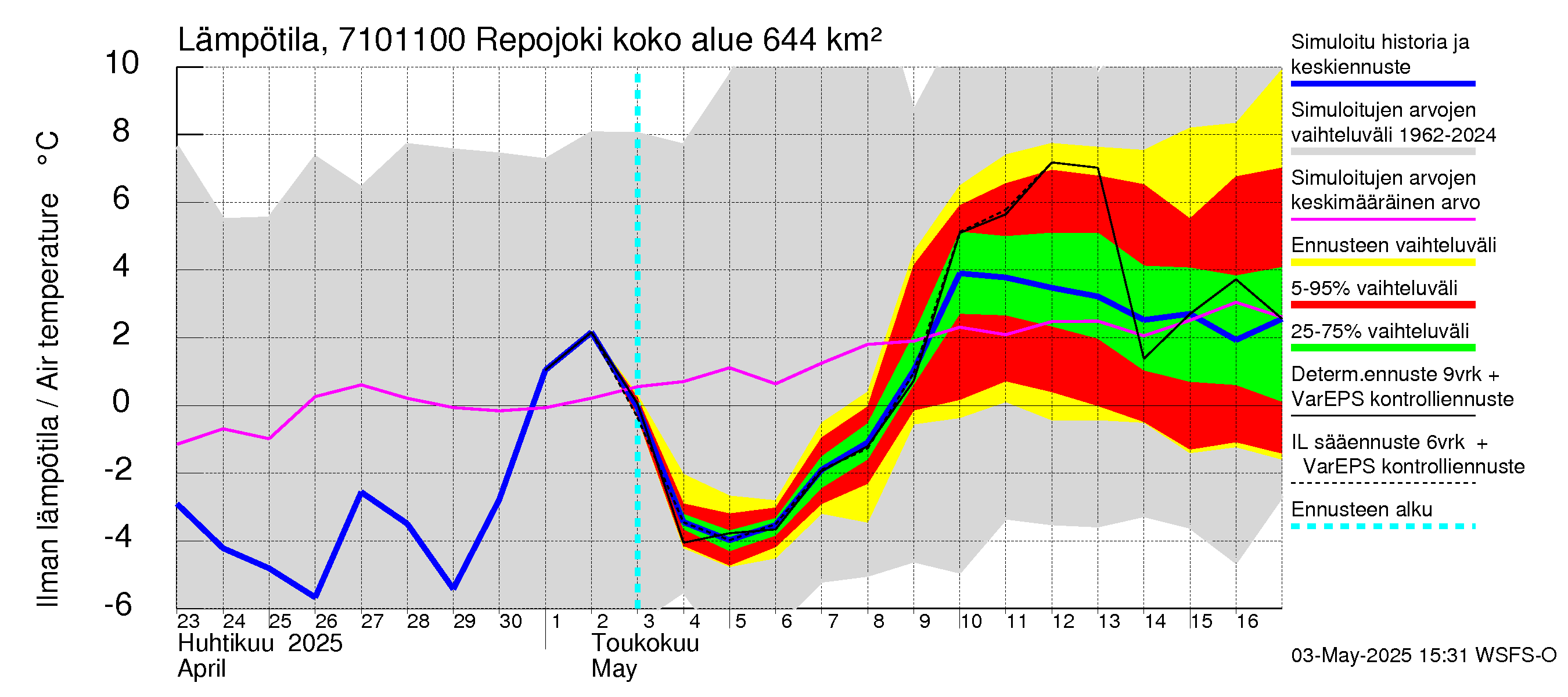 Paatsjoen vesistöalue - Repojoki: Ilman lämpötila