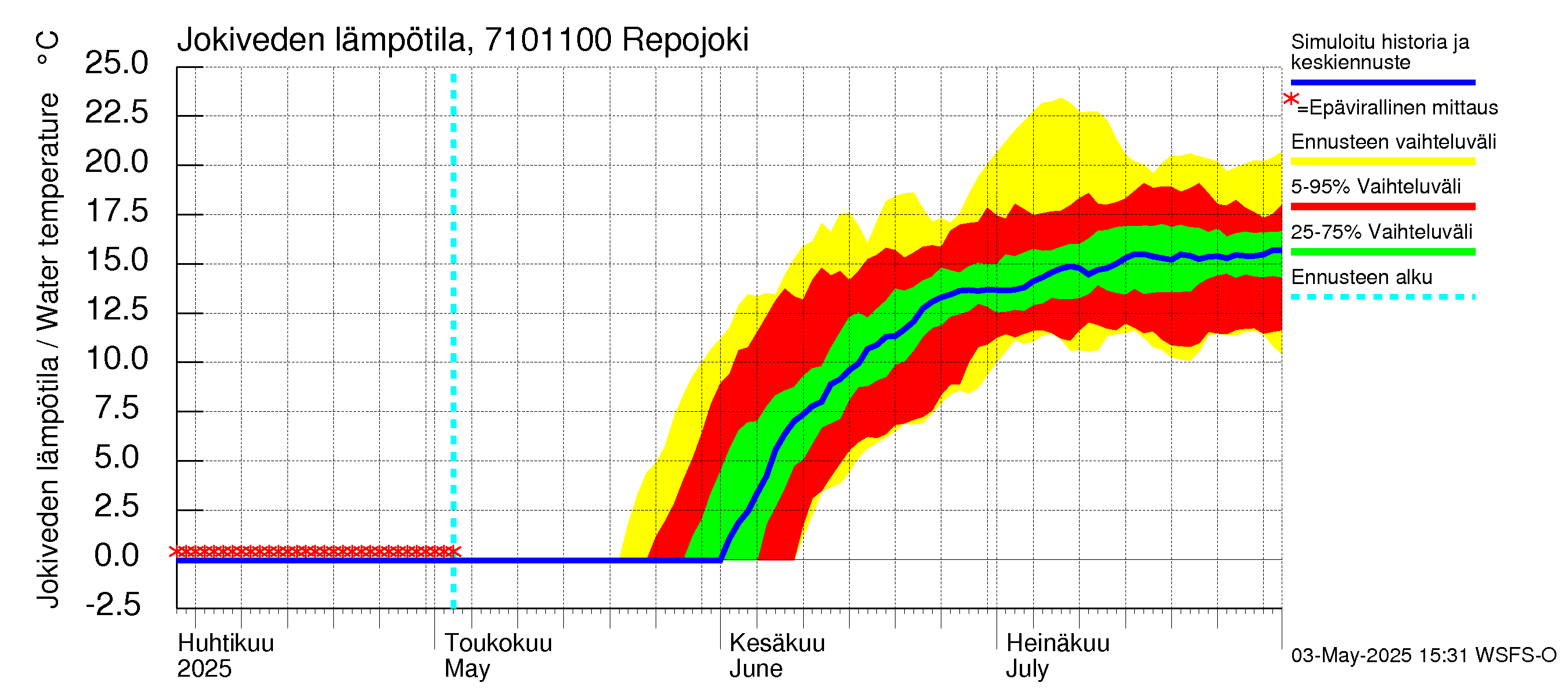 Paatsjoen vesistöalue - Repojoki: Jokiveden lämpötila