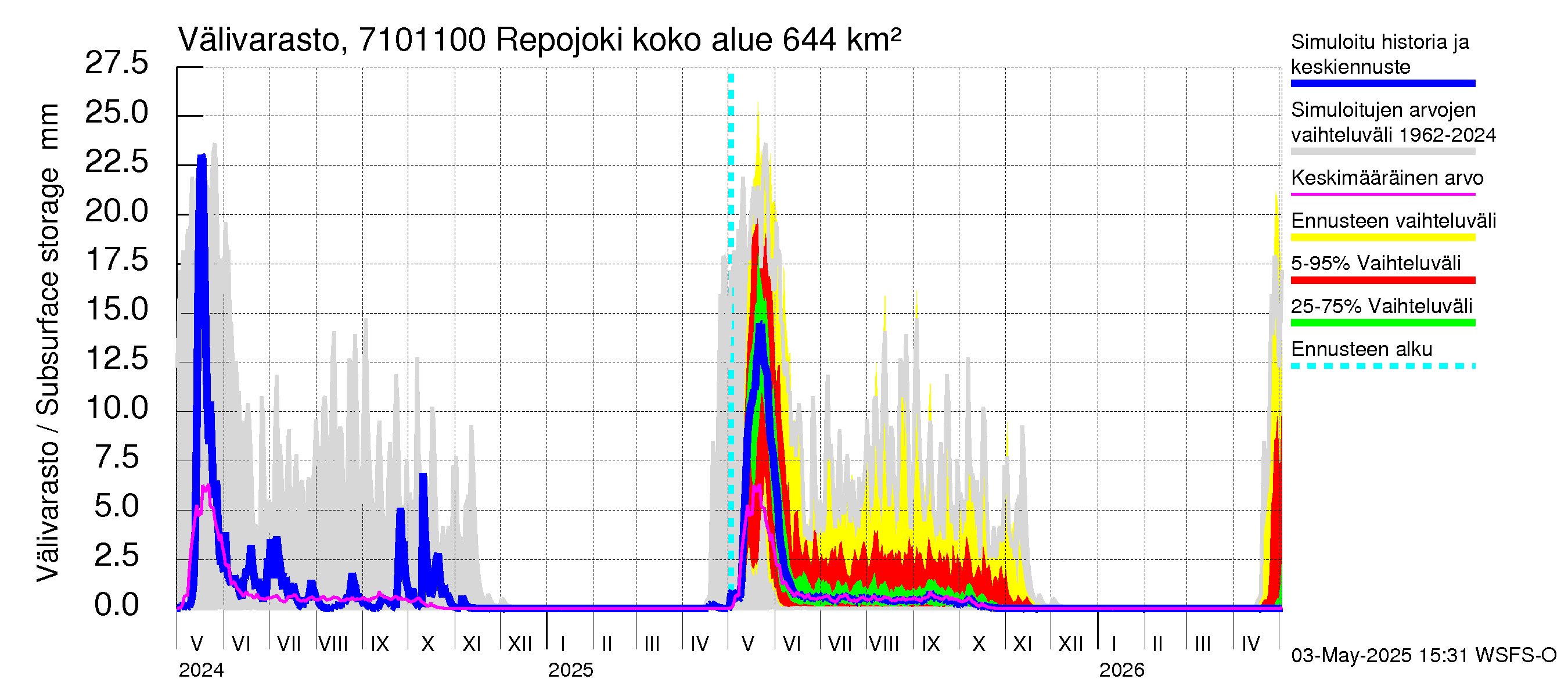 Paatsjoen vesistöalue - Repojoki: Välivarasto