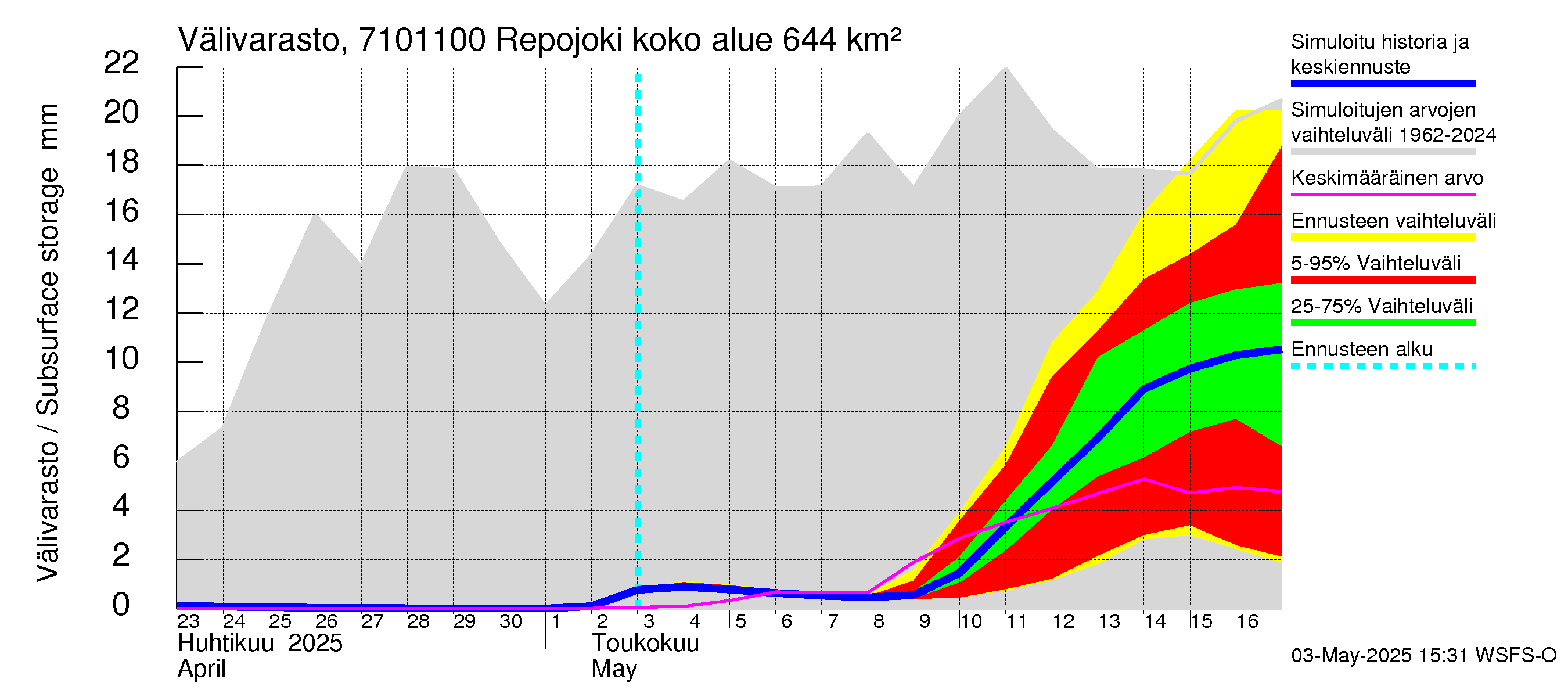 Paatsjoen vesistöalue - Repojoki: Välivarasto
