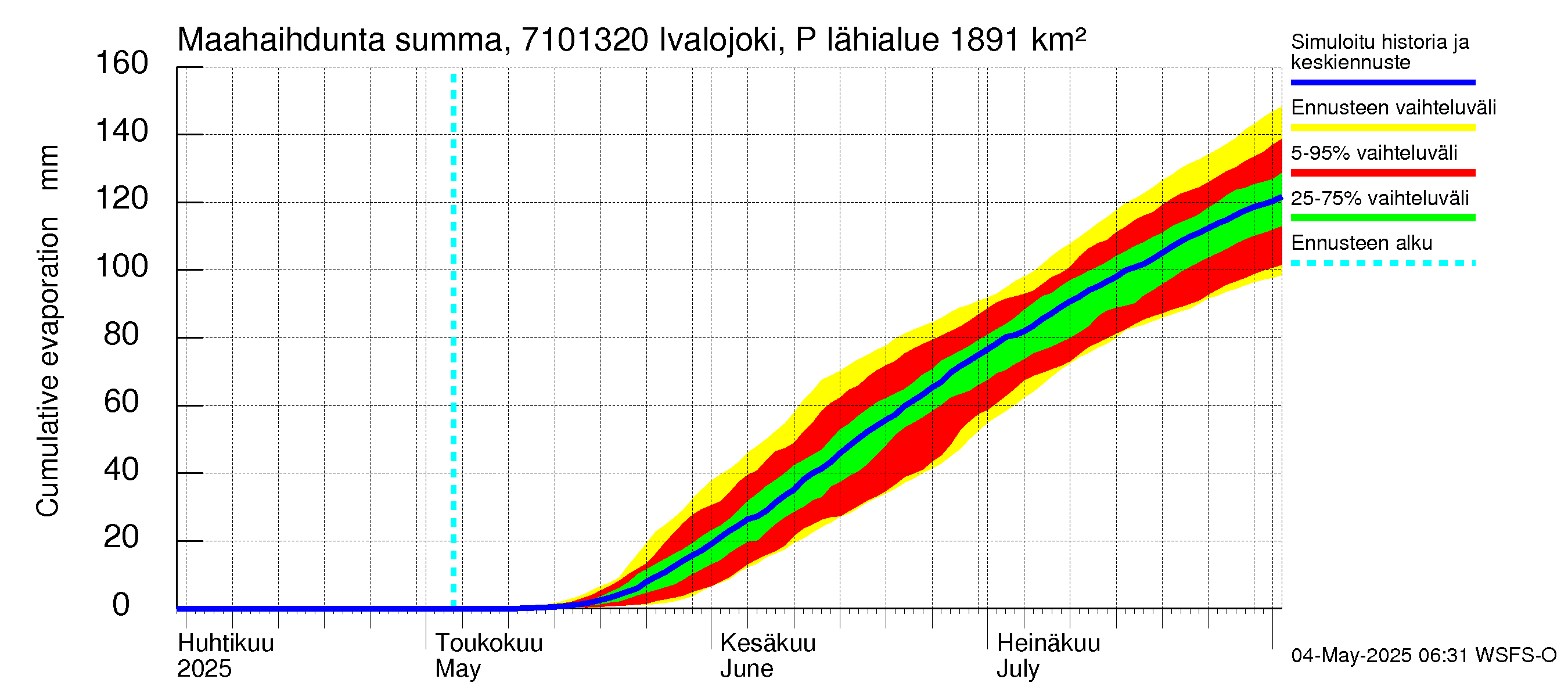 Paatsjoen vesistöalue - Ivalojoki Pajakoski: Haihdunta maa-alueelta - summa