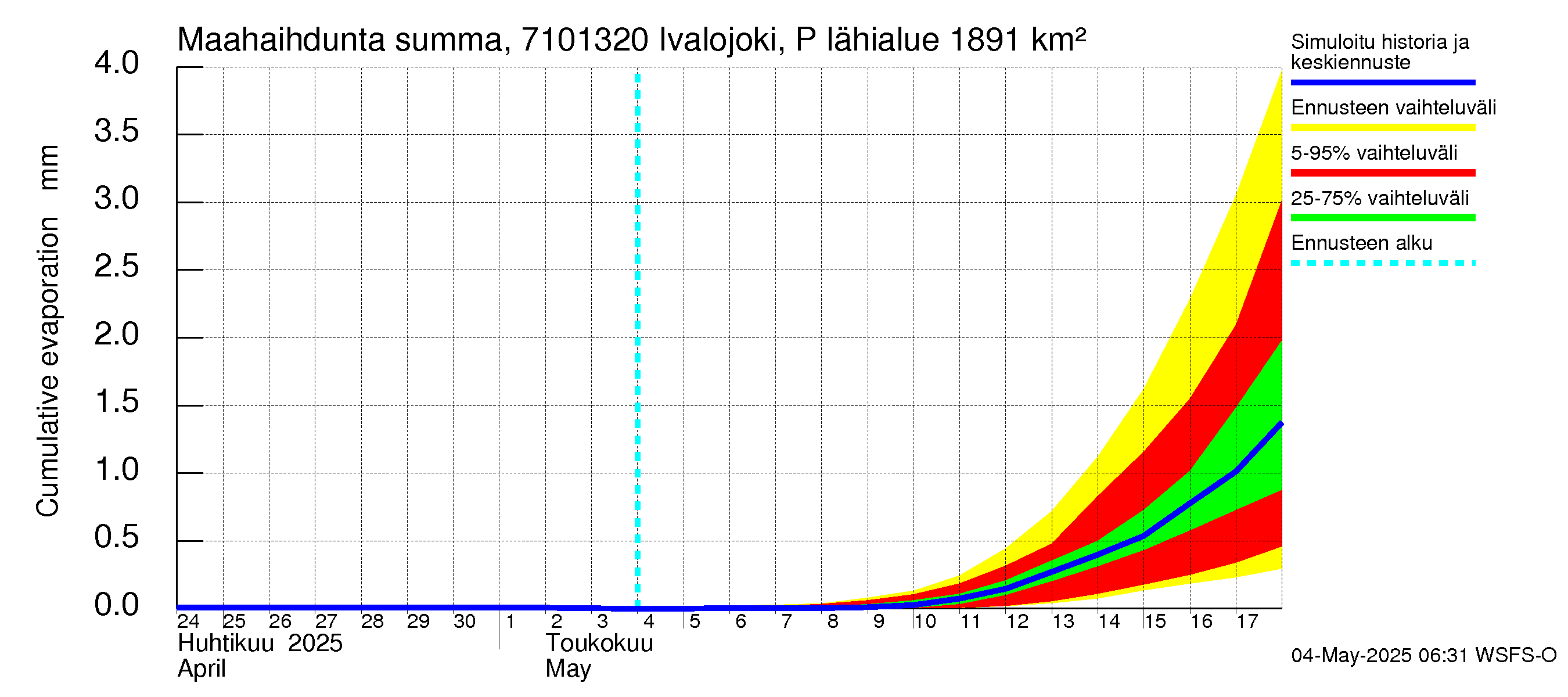 Paatsjoen vesistöalue - Ivalojoki Pajakoski: Haihdunta maa-alueelta - summa