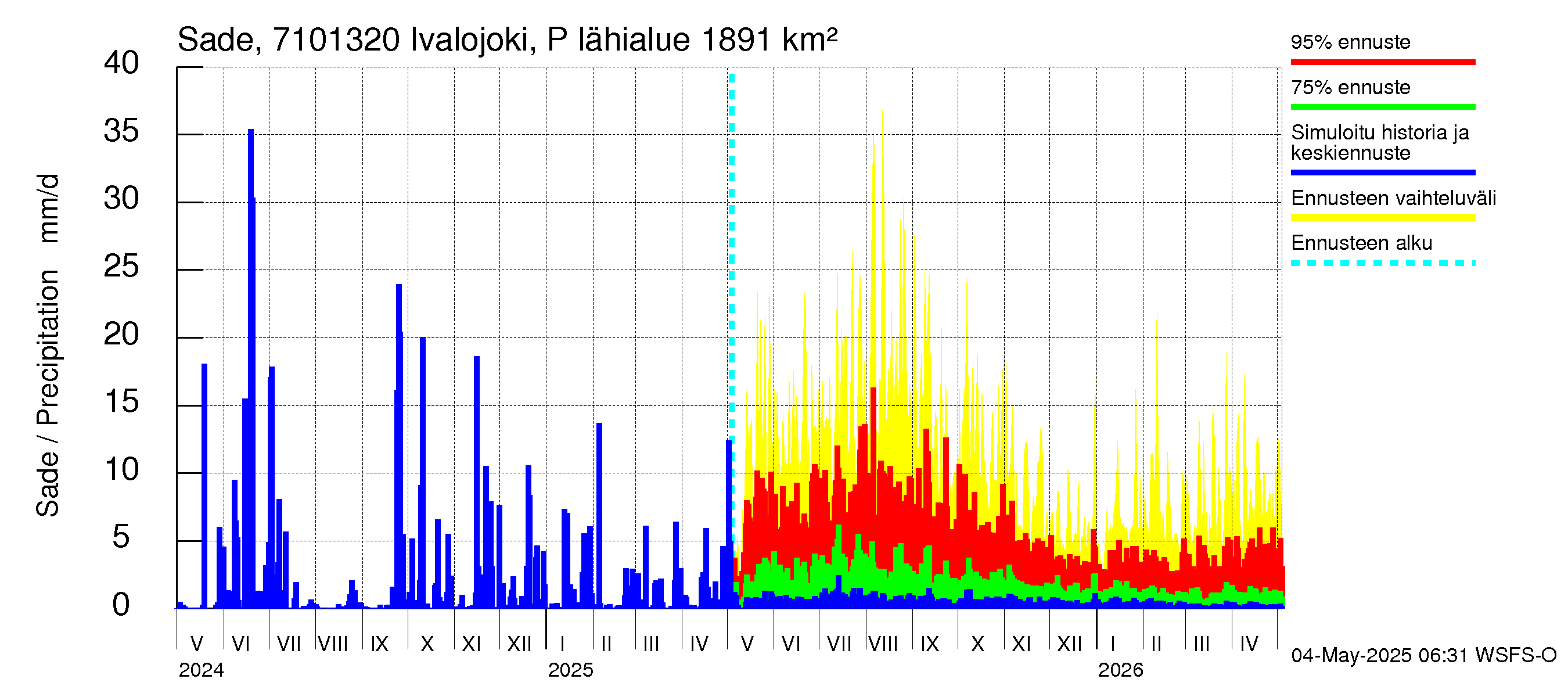 Paatsjoen vesistöalue - Ivalojoki Pajakoski: Sade