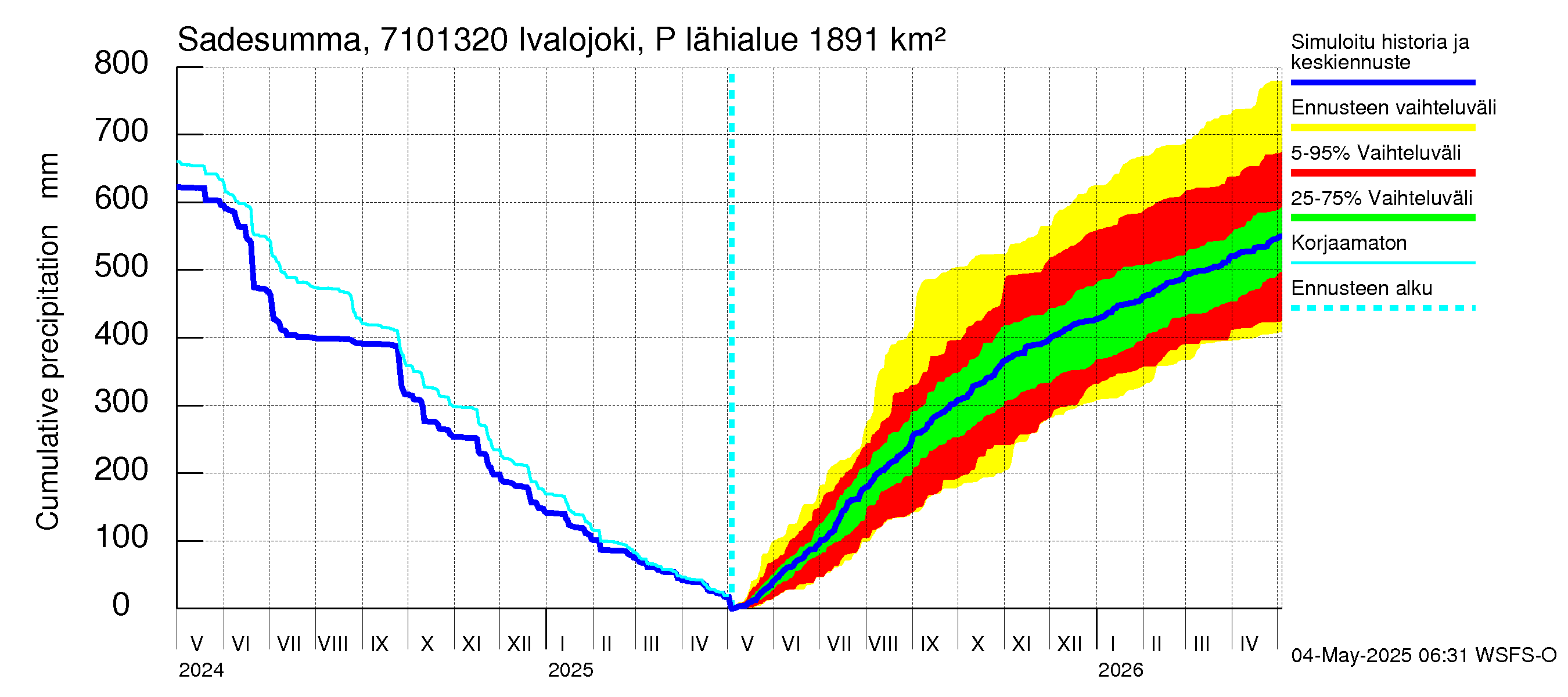 Paatsjoen vesistöalue - Ivalojoki Pajakoski: Sade - summa
