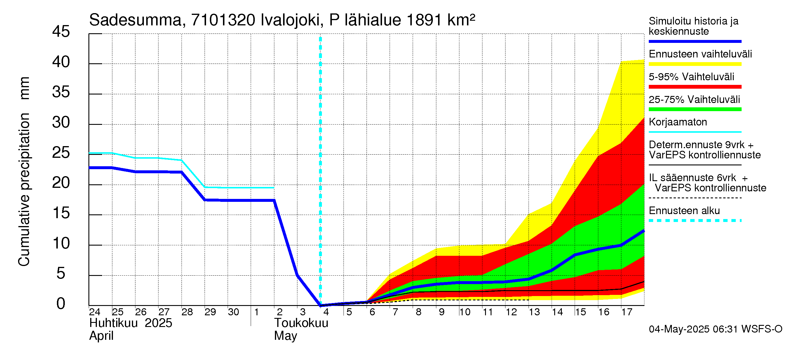 Paatsjoen vesistöalue - Ivalojoki Pajakoski: Sade - summa