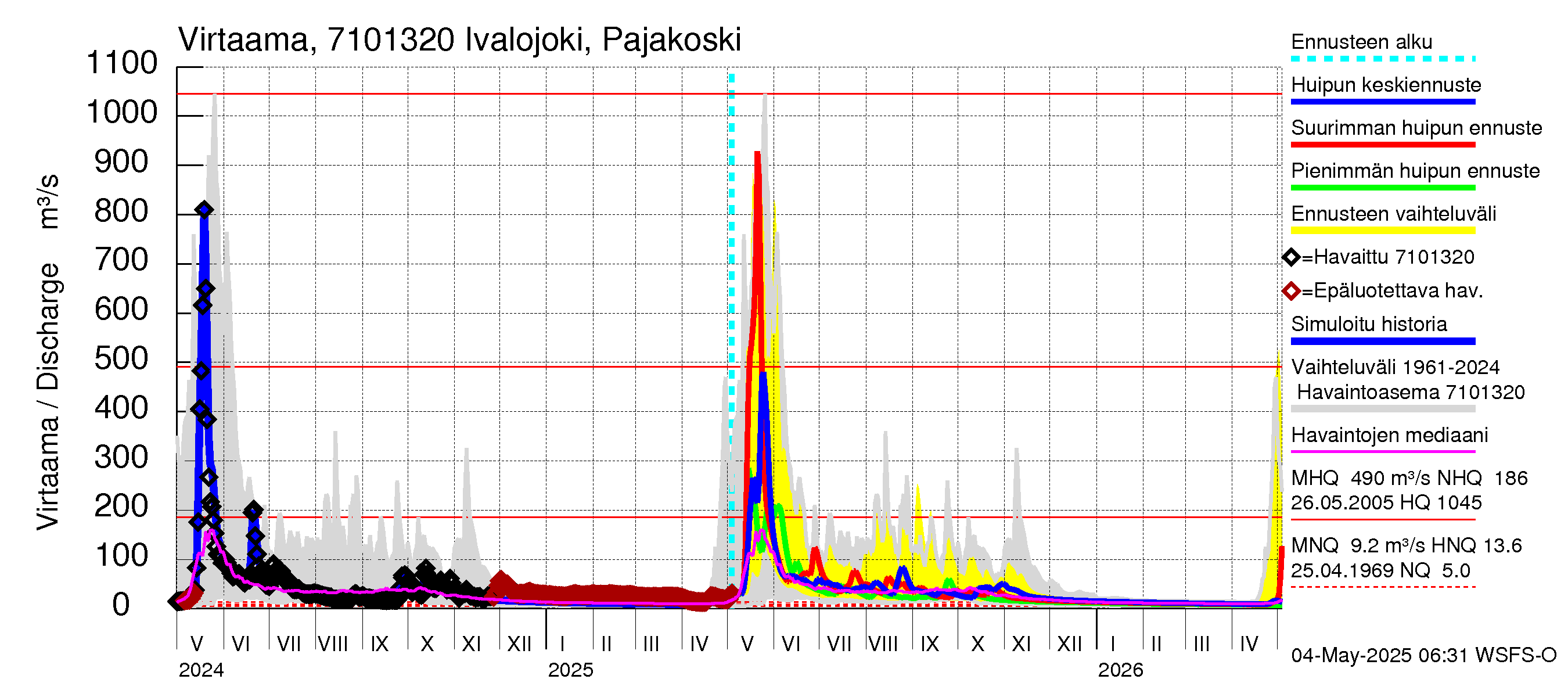 Paatsjoen vesistöalue - Ivalojoki Pajakoski: Virtaama / juoksutus - huippujen keski- ja ääriennusteet