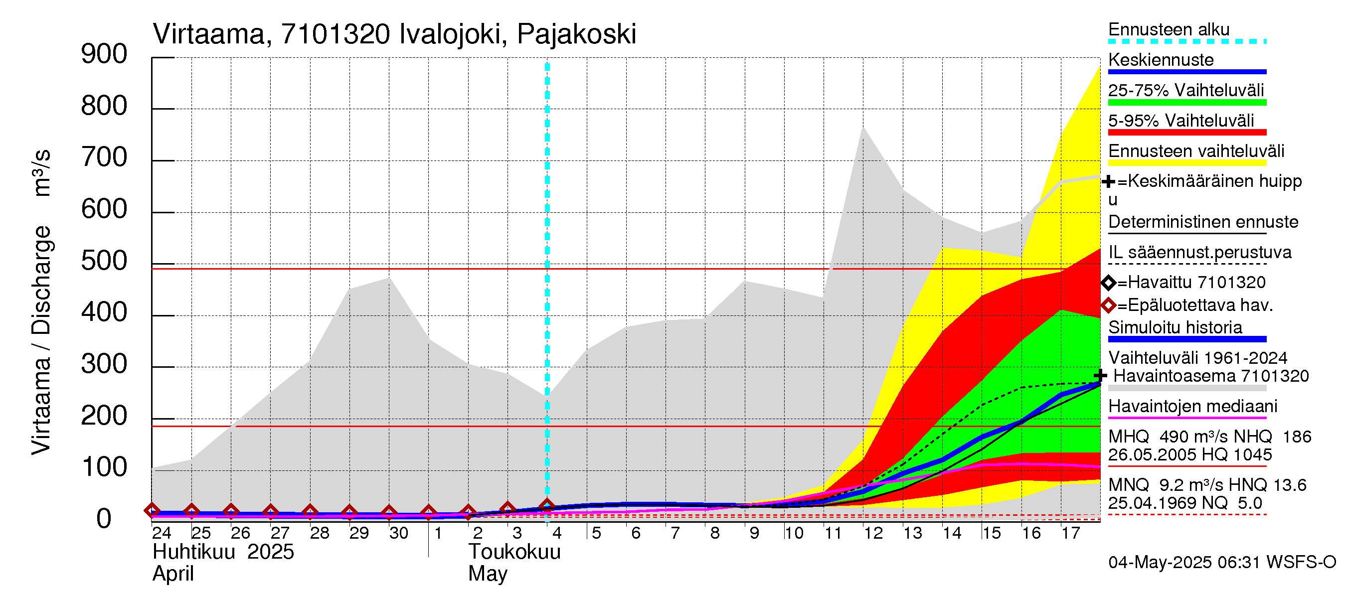 Paatsjoen vesistöalue - Ivalojoki Pajakoski: Virtaama / juoksutus - jakaumaennuste