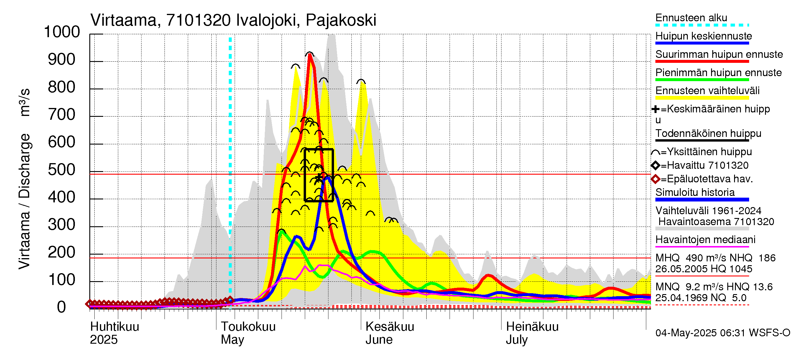 Paatsjoen vesistöalue - Ivalojoki Pajakoski: Virtaama / juoksutus - huippujen keski- ja ääriennusteet