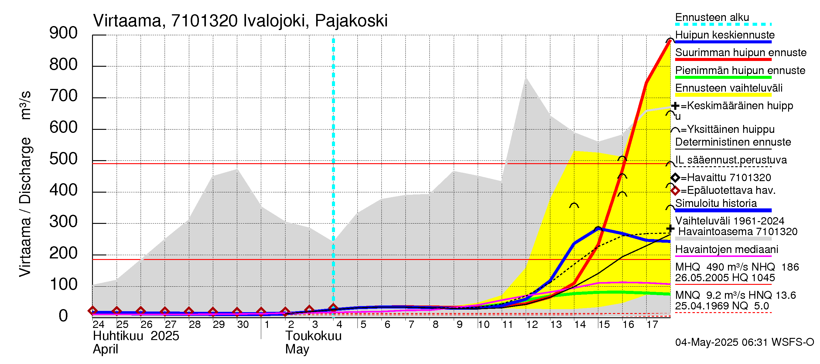 Paatsjoen vesistöalue - Ivalojoki Pajakoski: Virtaama / juoksutus - huippujen keski- ja ääriennusteet