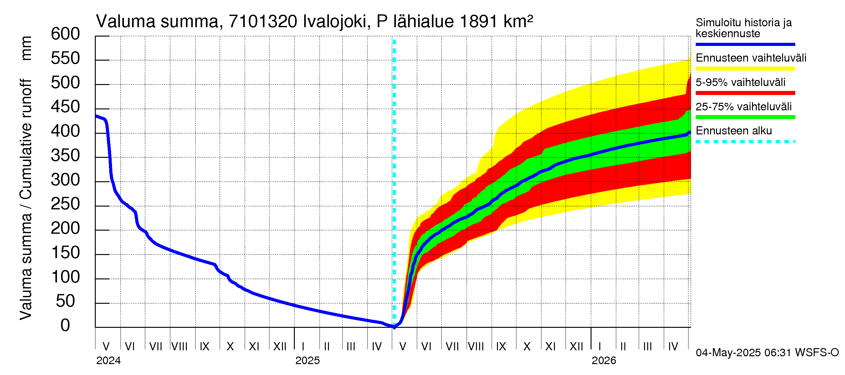 Paatsjoen vesistöalue - Ivalojoki Pajakoski: Valuma - summa