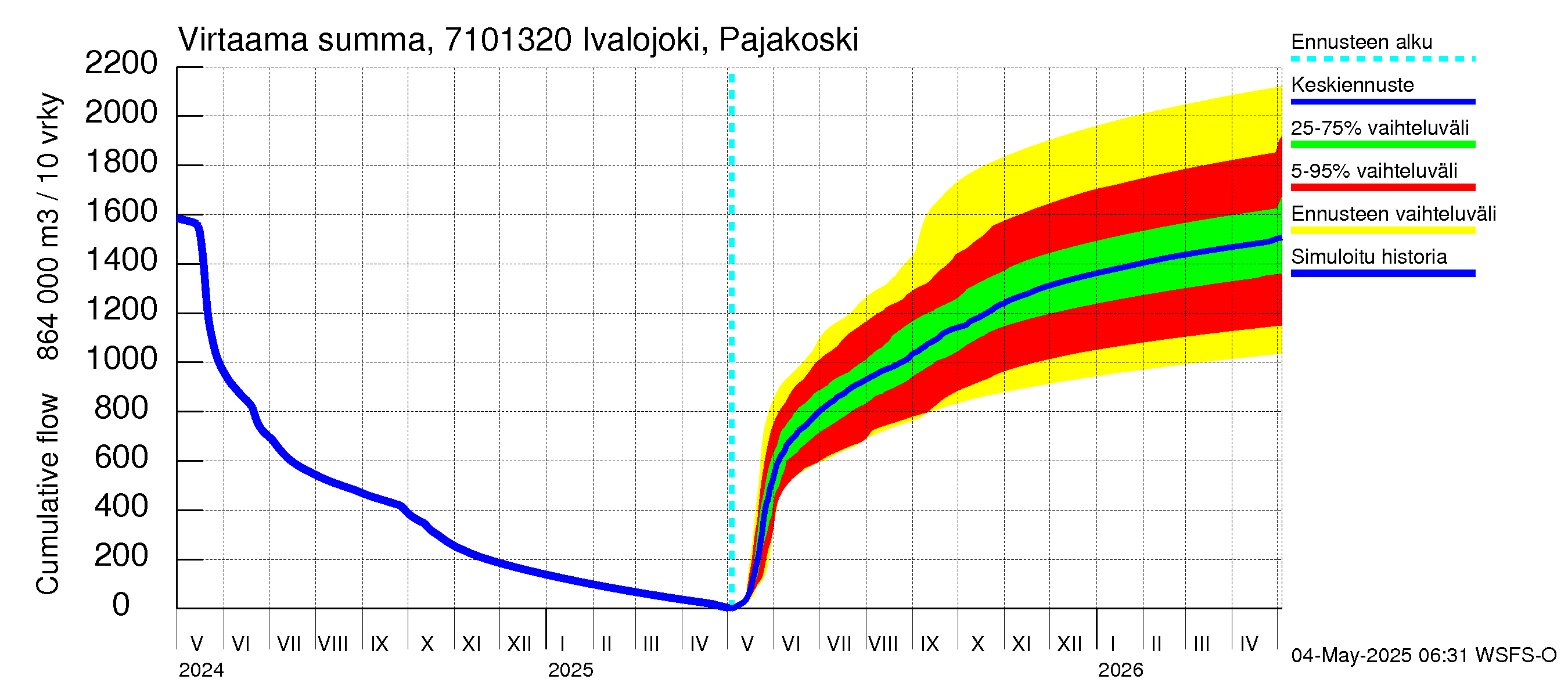 Paatsjoen vesistöalue - Ivalojoki Pajakoski: Virtaama / juoksutus - summa