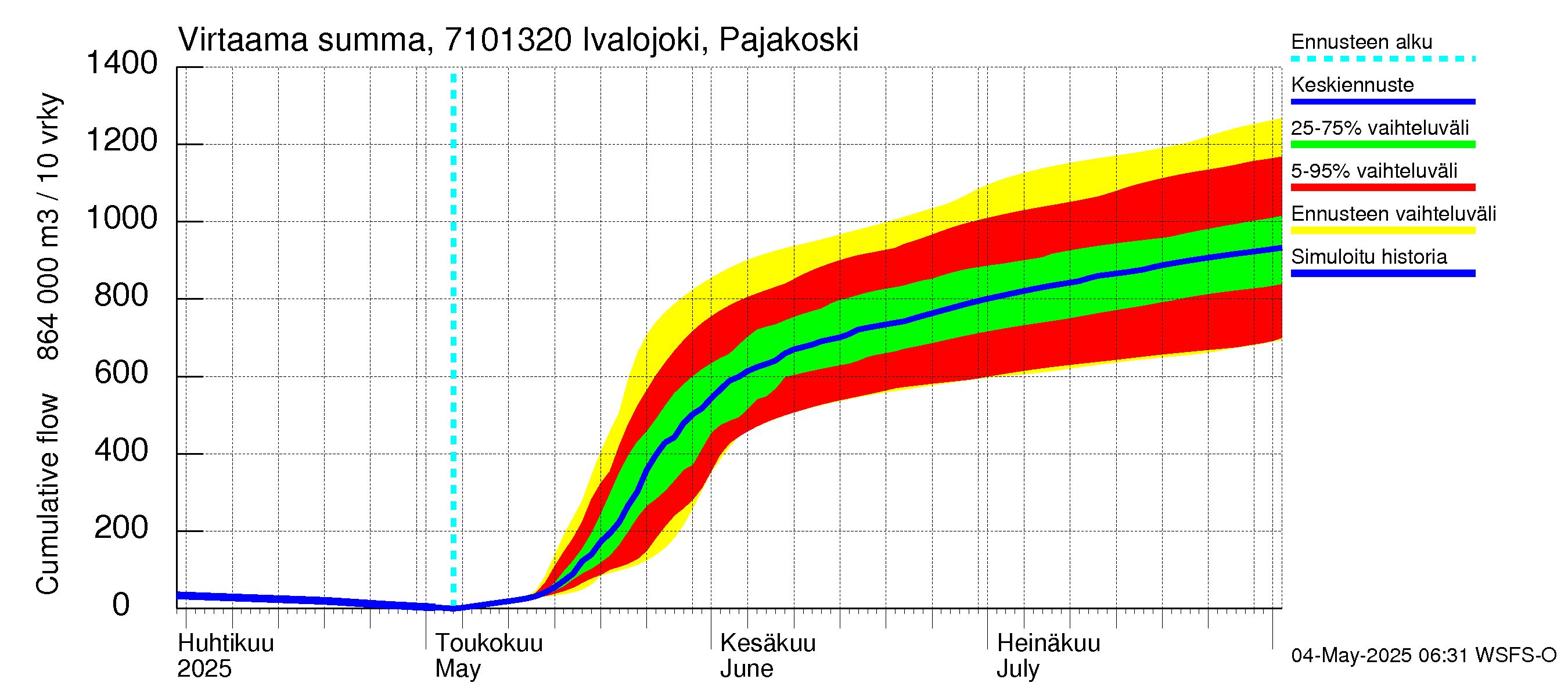 Paatsjoen vesistöalue - Ivalojoki Pajakoski: Virtaama / juoksutus - summa